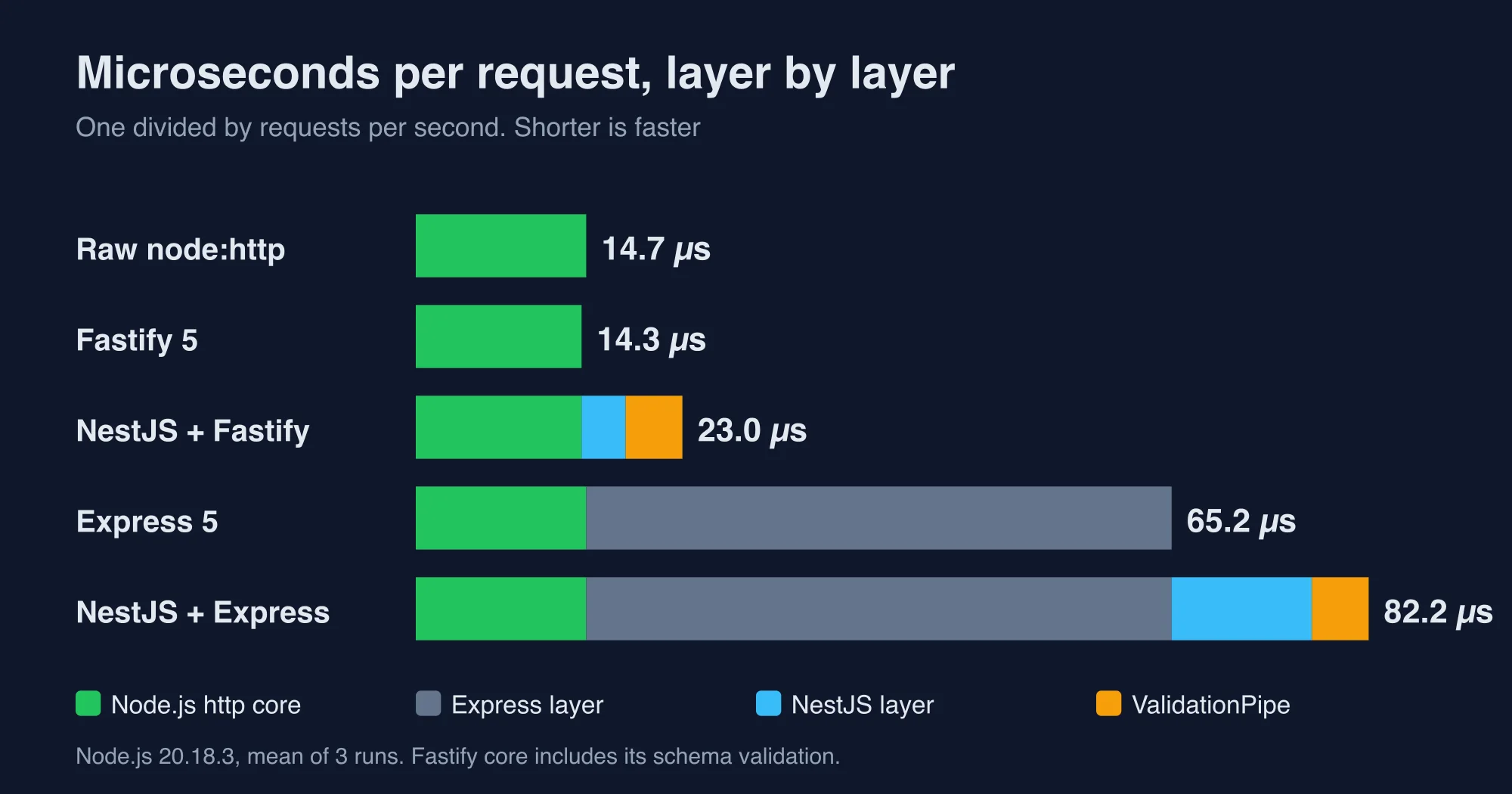 Stacked chart of microseconds per request for each layer from raw Node.js up to NestJS on Express