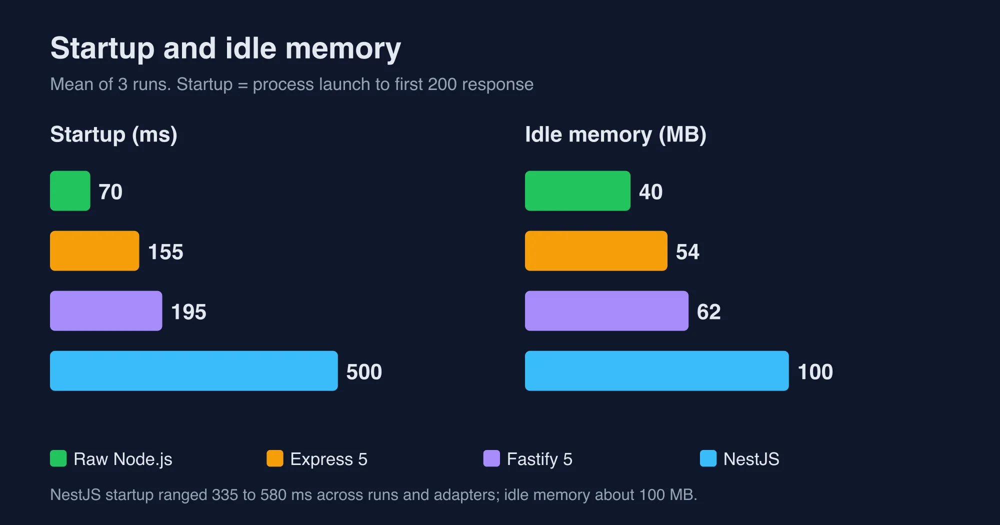 Chart of startup time and idle memory for raw Node.js, Express, Fastify and NestJS