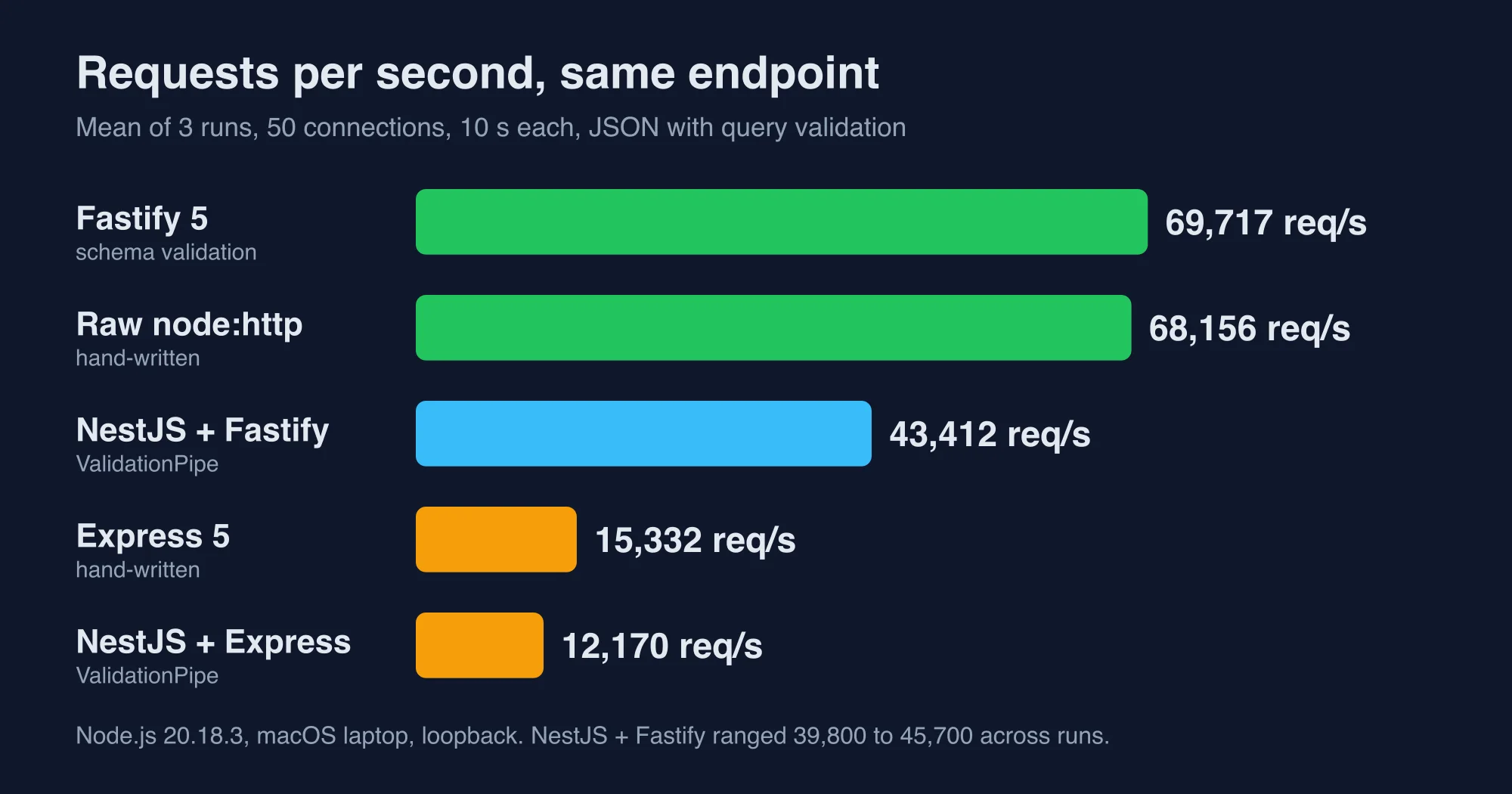Bar chart of requests per second for raw Node.js, Fastify, NestJS on Fastify, Express and NestJS on Express