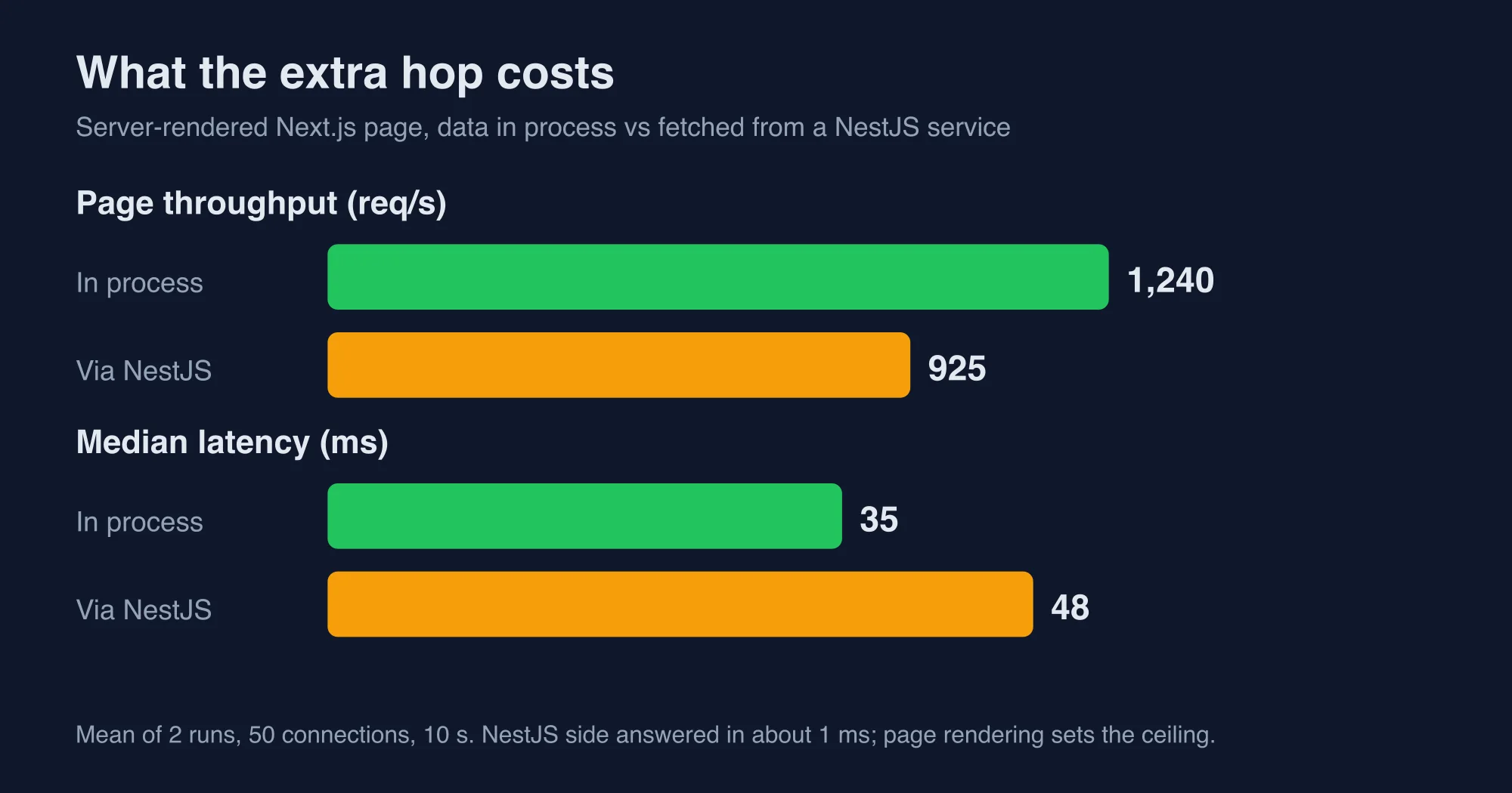 Chart showing page throughput and median latency for a Next.js page with data in process versus fetched from a NestJS service