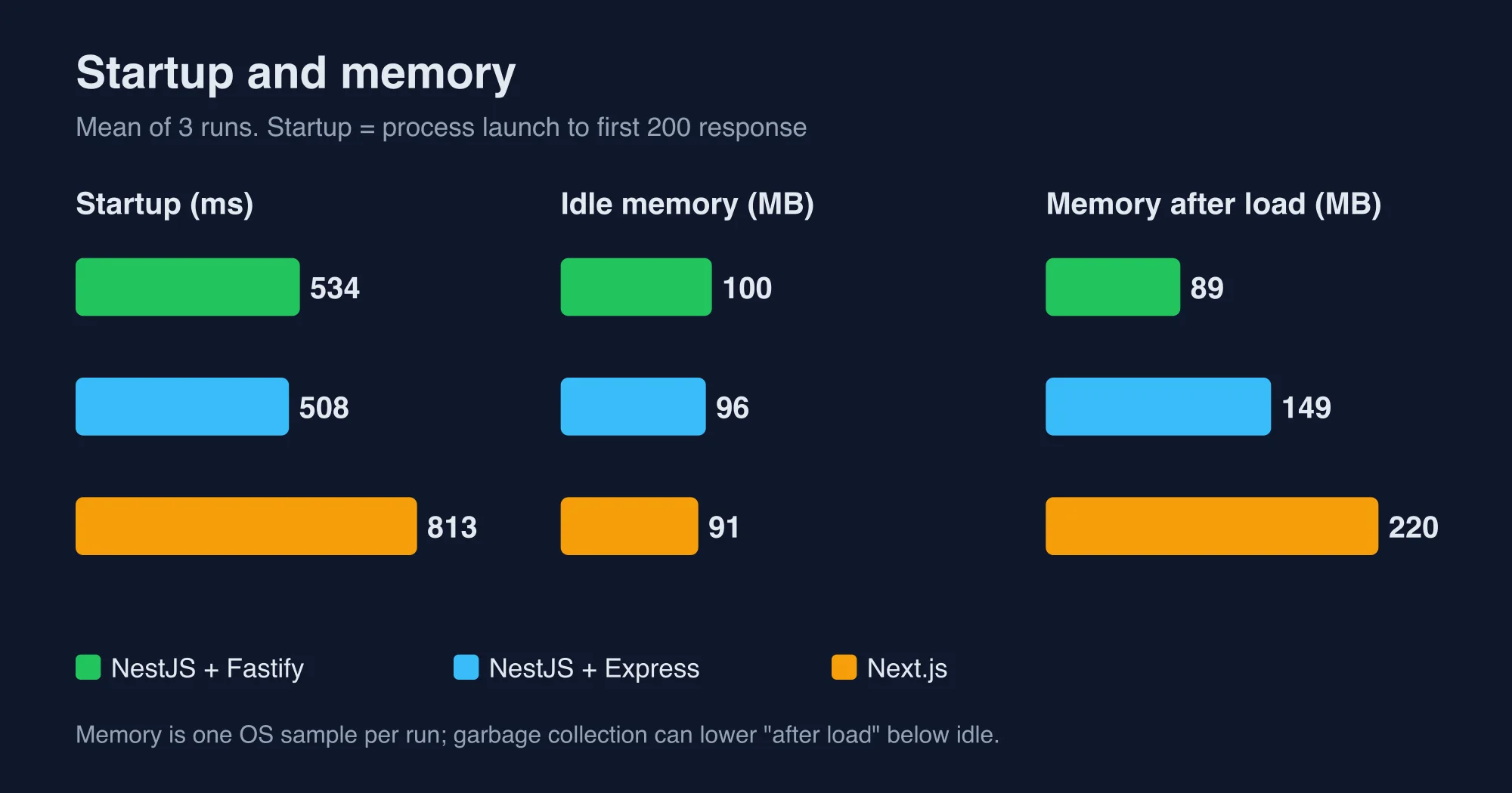 Chart comparing startup time, idle memory and memory under load for NestJS and Next.js