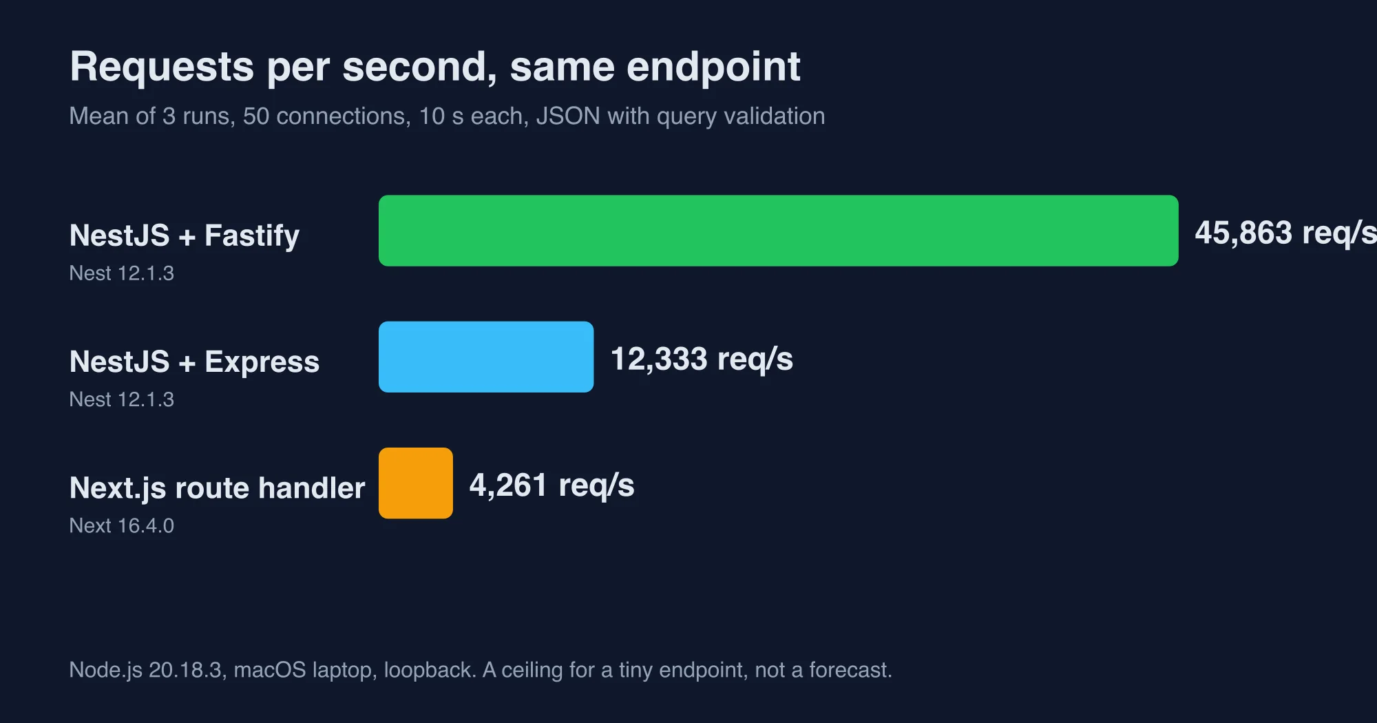 Bar chart of requests per second for NestJS on Fastify, NestJS on Express and a Next.js route handler