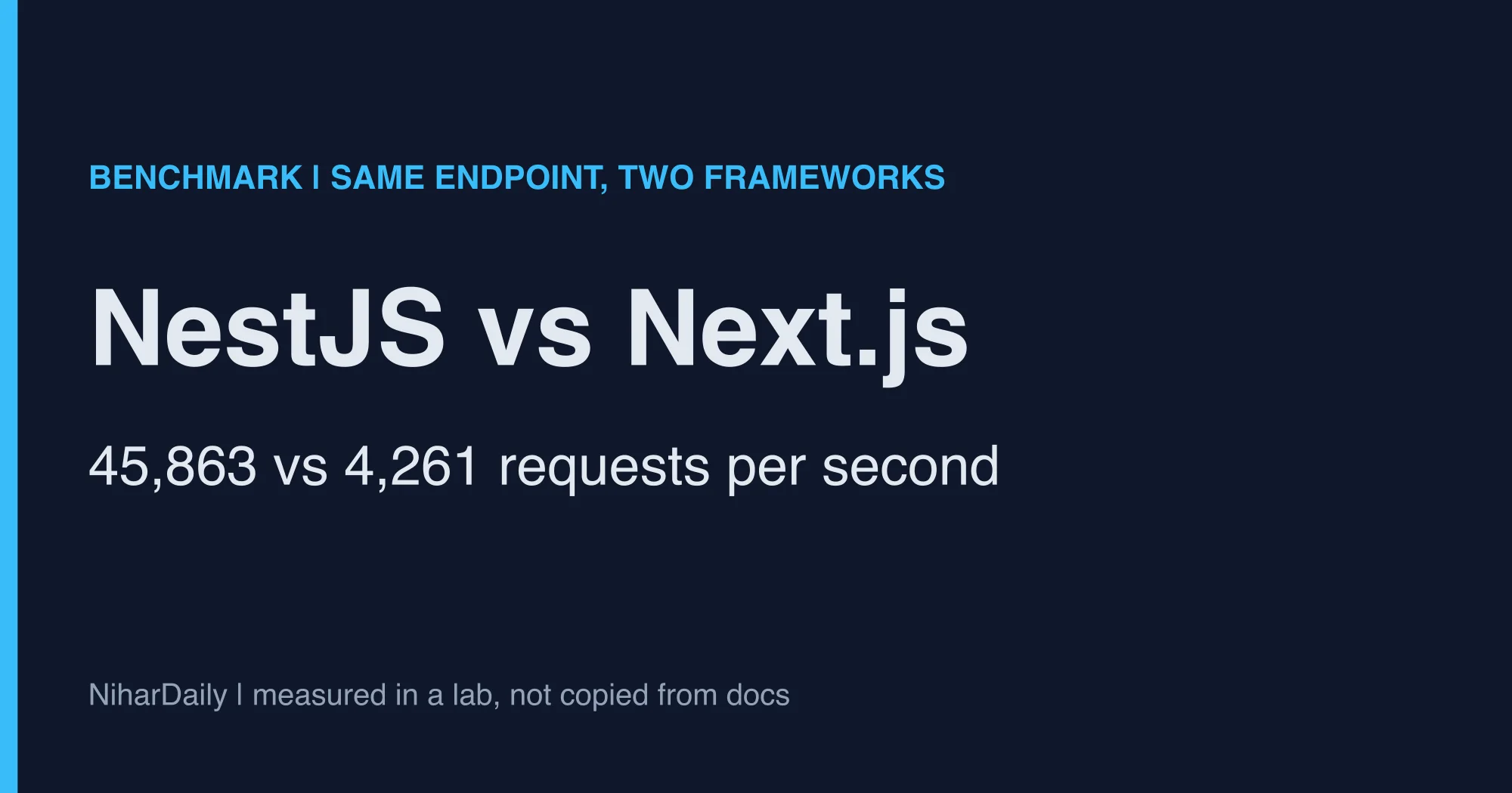 Bar comparison of NestJS and Next.js requests per second on the same API endpoint