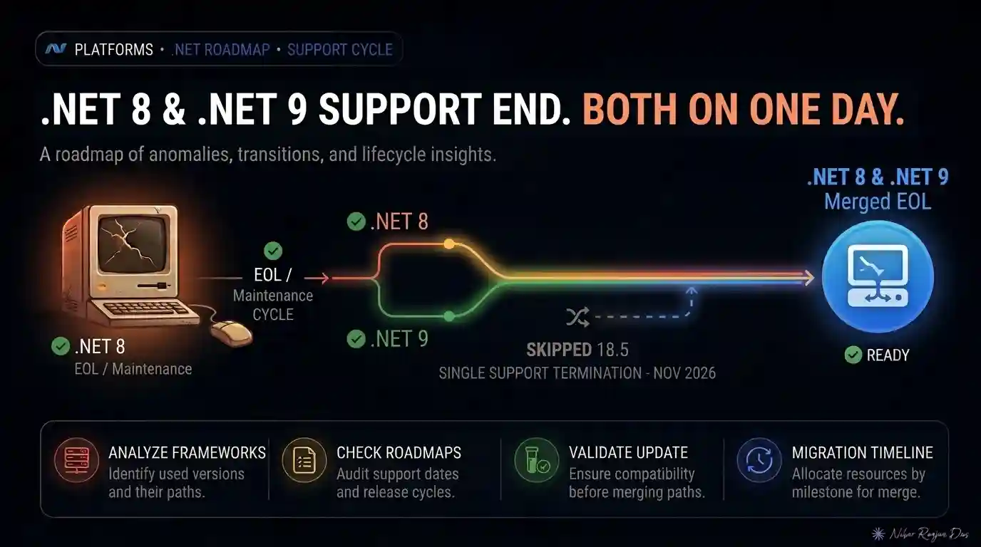 .NET 8 and .NET 9 end of support on November 10, 2026