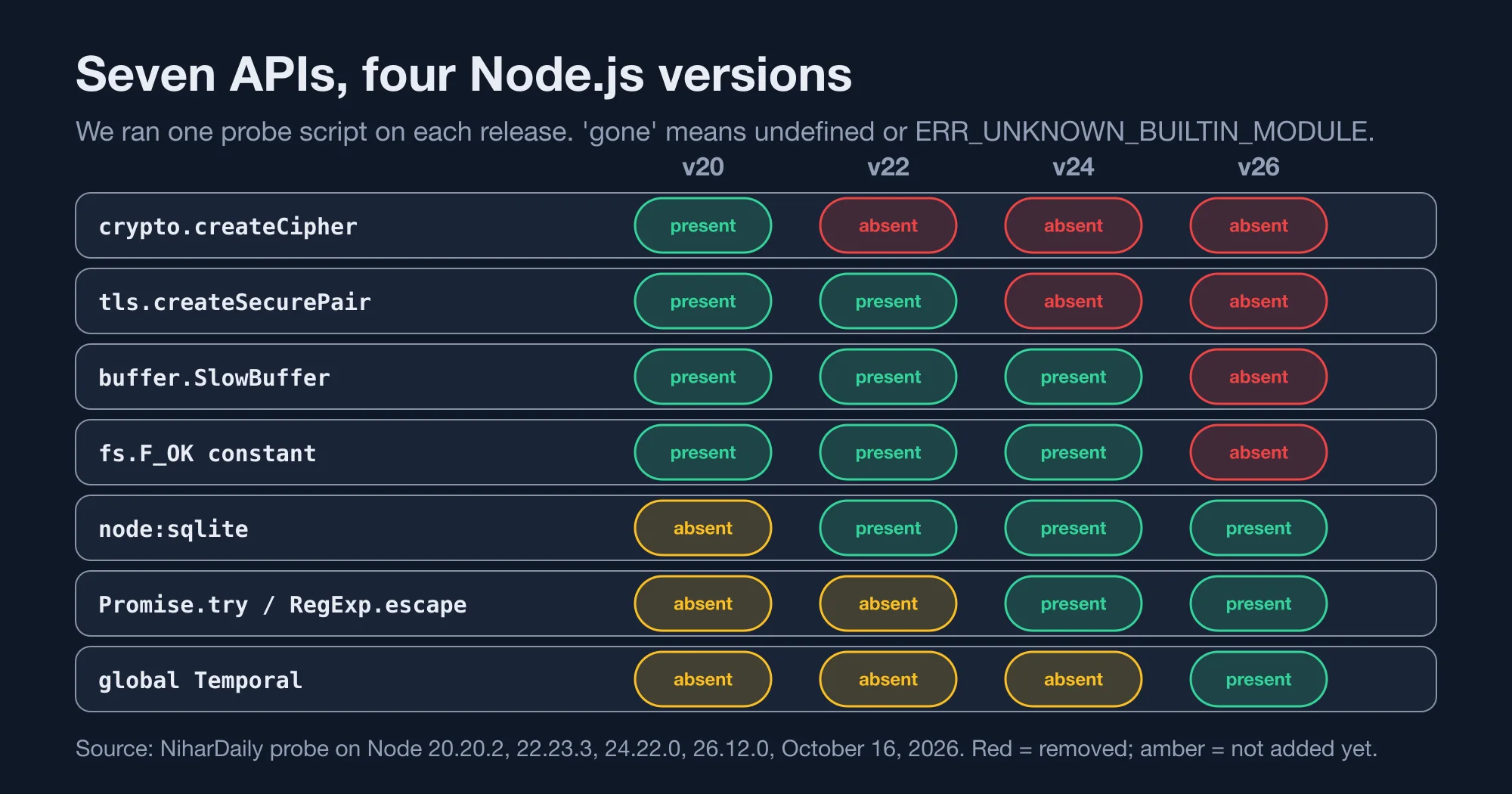 Seven APIs across Node 20, 22, 24 and 26 showing which exist