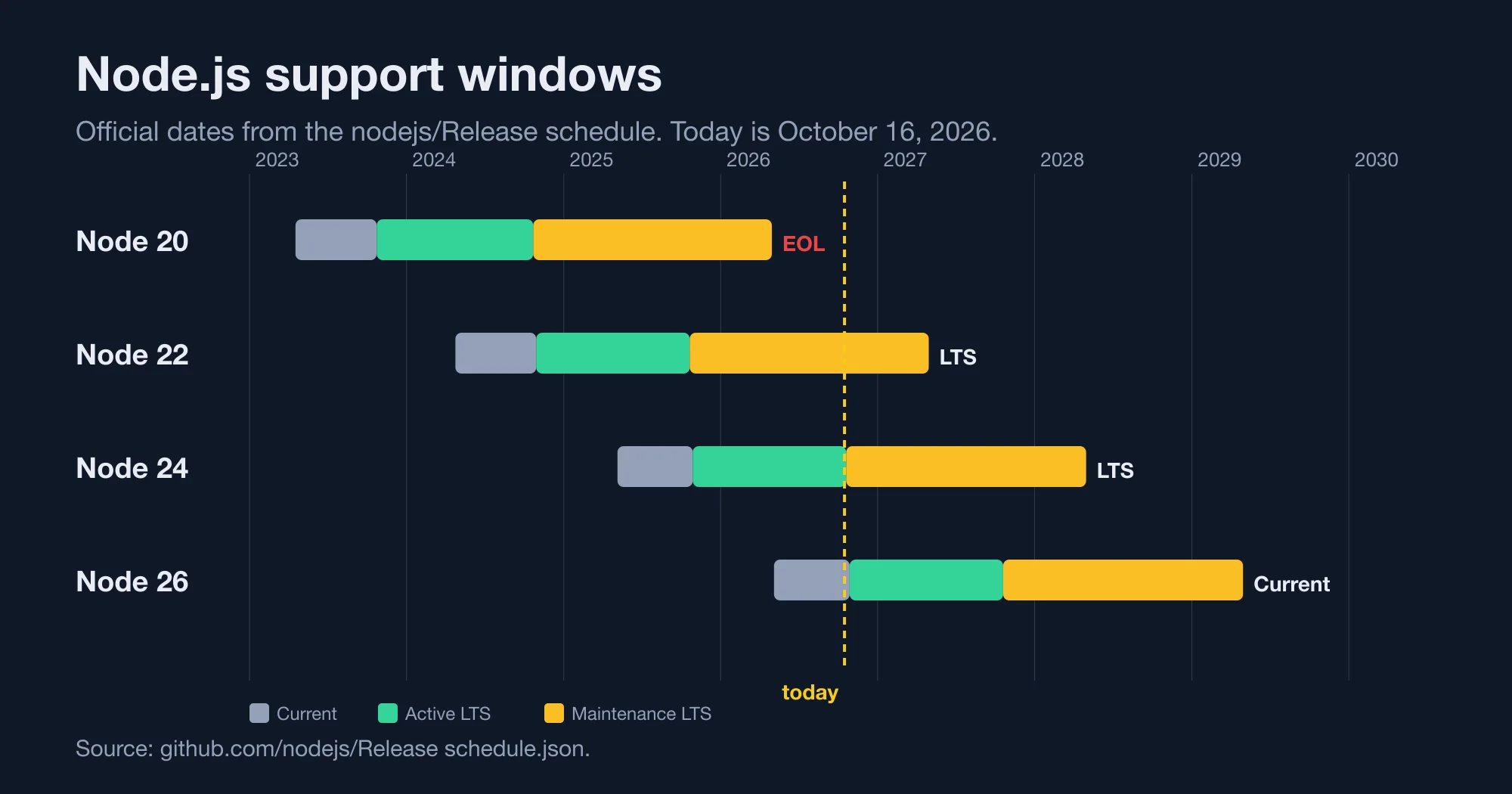 Support windows for Node 20, 22, 24 and 26 with today's date marked