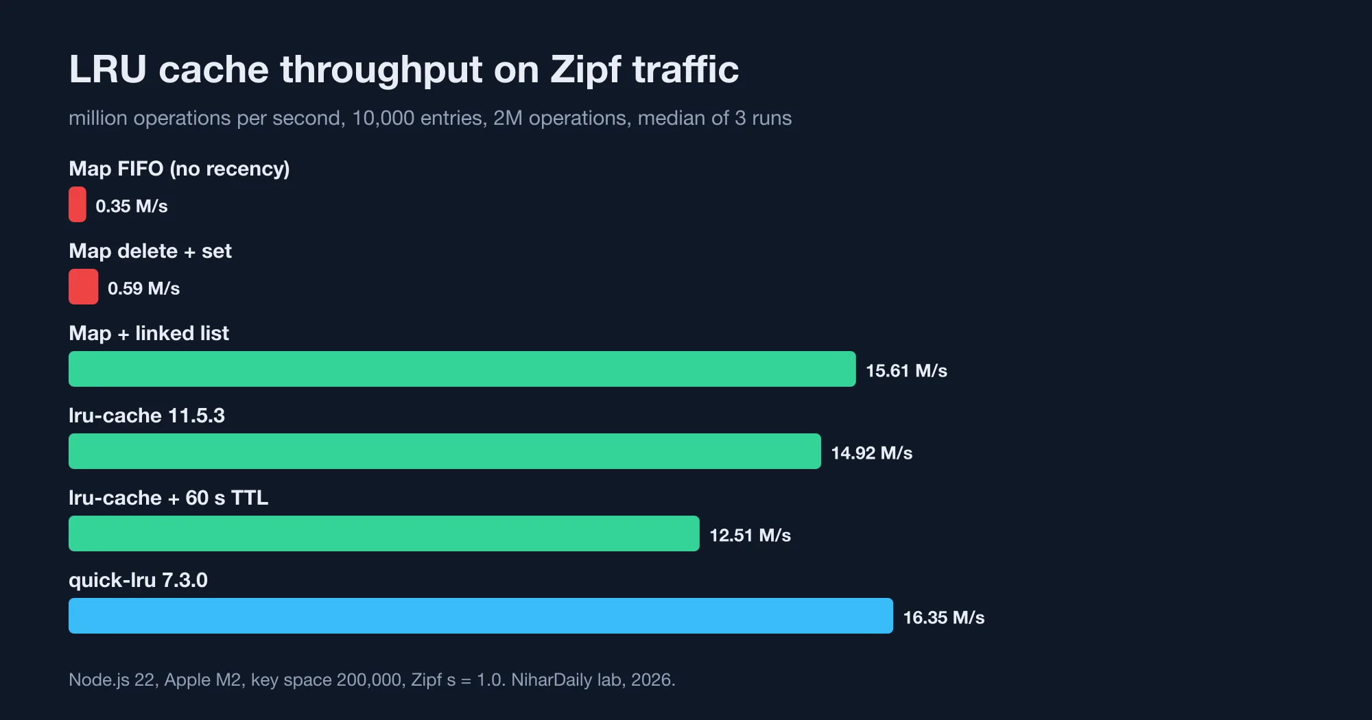 Bar chart of operations per second for six Node.js LRU cache implementations on a Zipf workload with 10,000 entries.