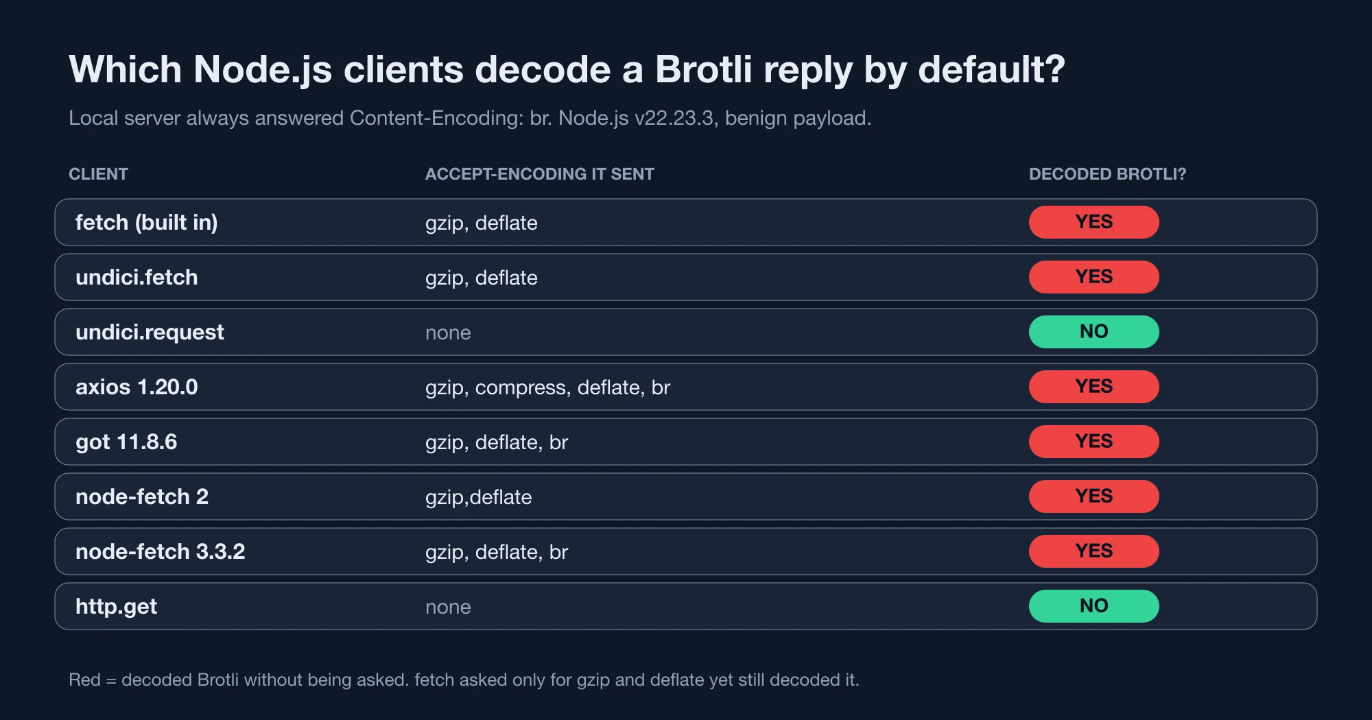 Six of eight Node.js HTTP clients decode a Brotli response by default; http.get and undici.request do not