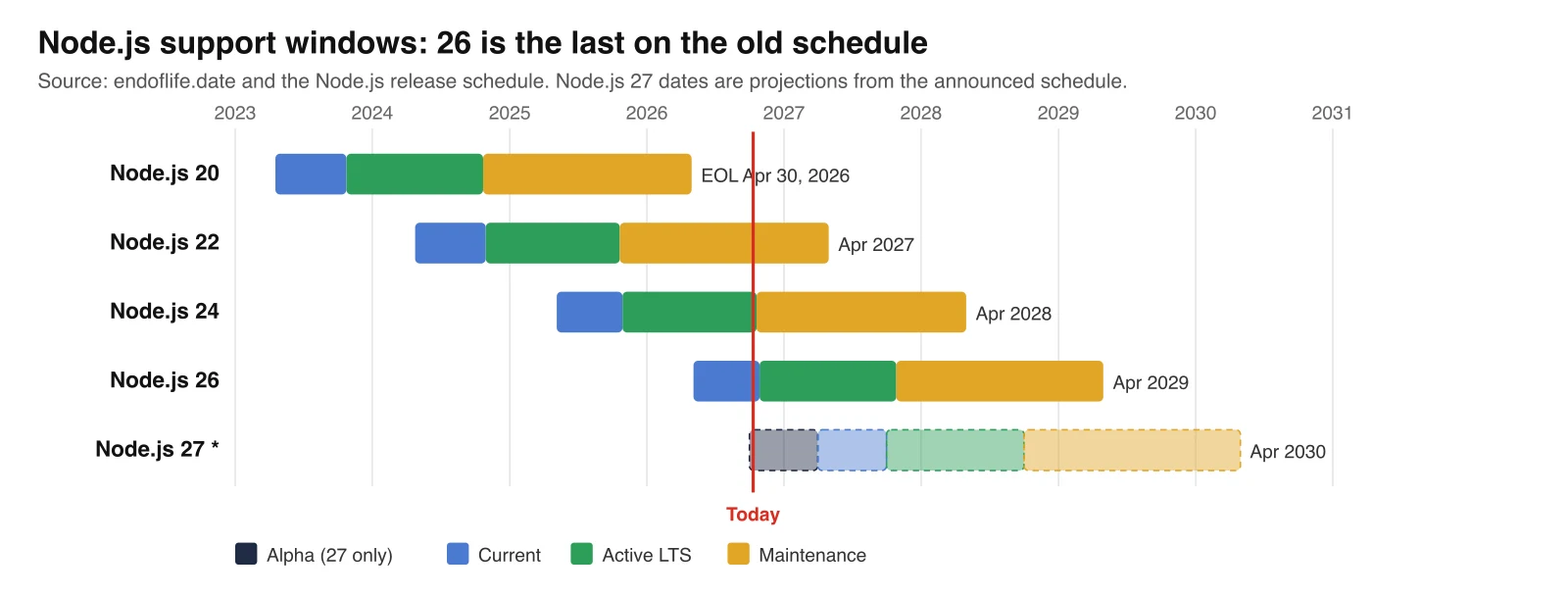 Node.js support windows for versions 20 to 27, showing Current, LTS and Maintenance phases