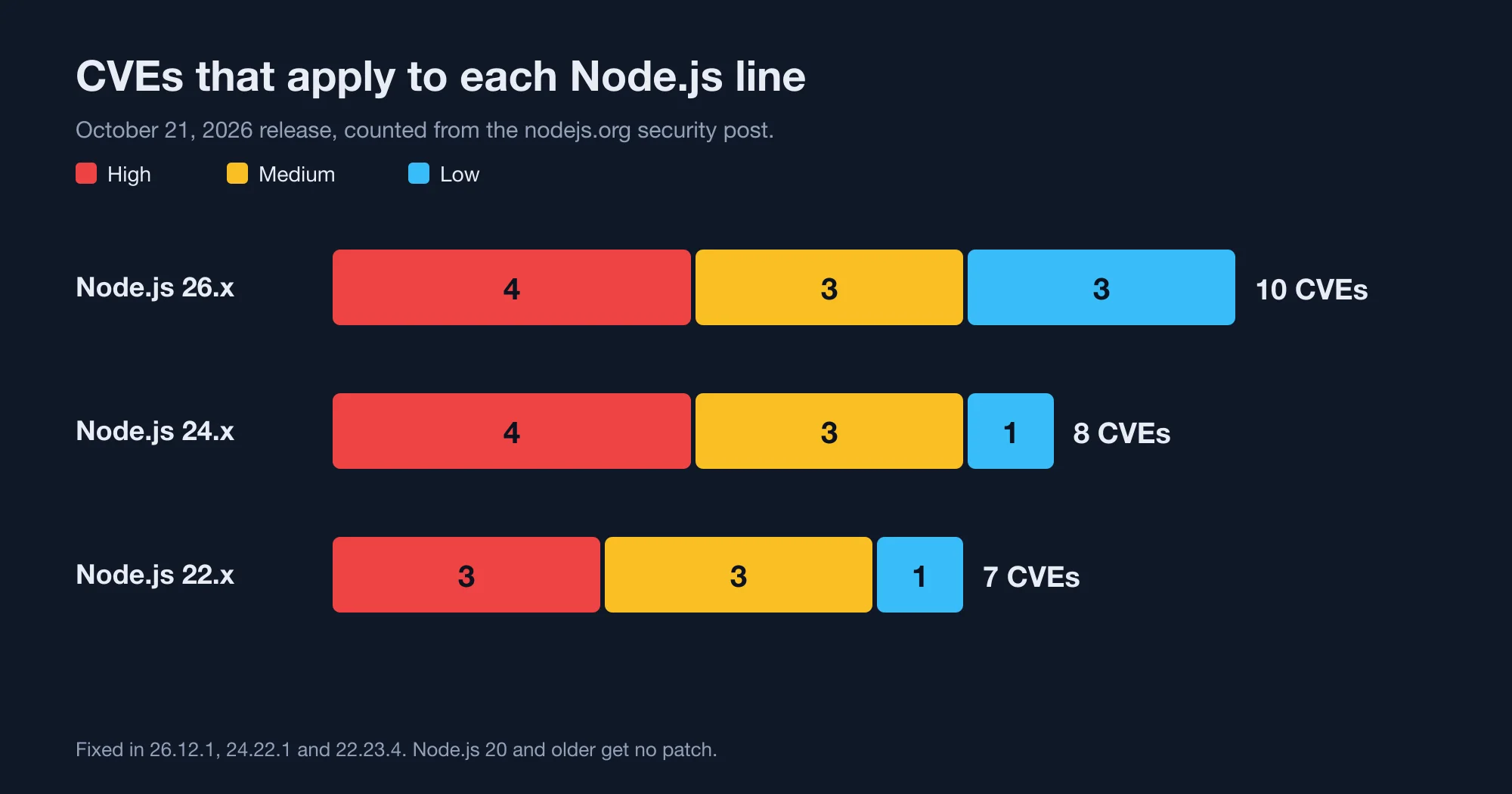 Node.js 26.x has 10 CVEs from the October 2026 release, 24.x has 8 and 22.x has 7