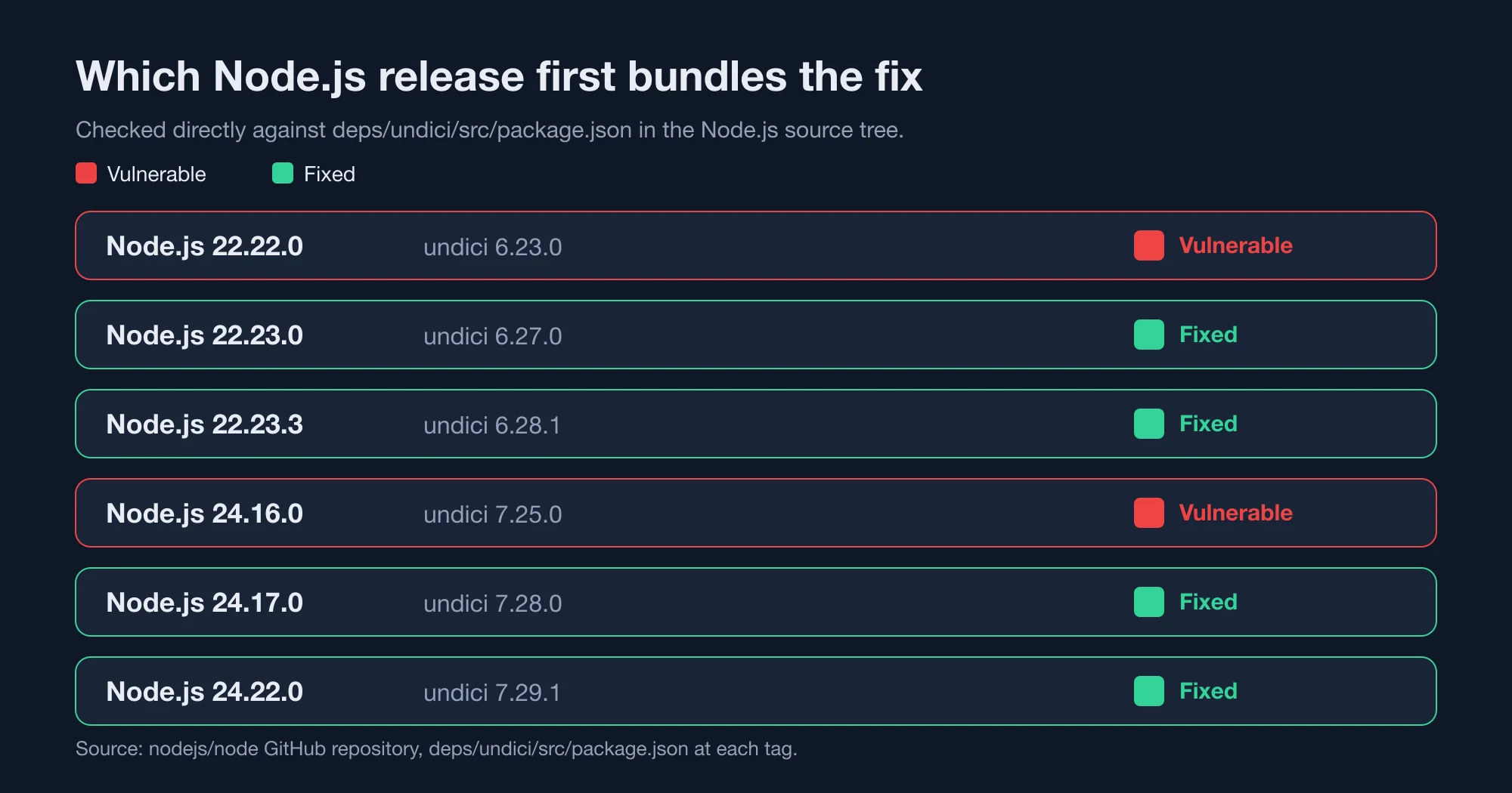 Table showing which Node.js releases are vulnerable to CVE-2026-12151 and which are fixed, checked against the Node.js source tree.