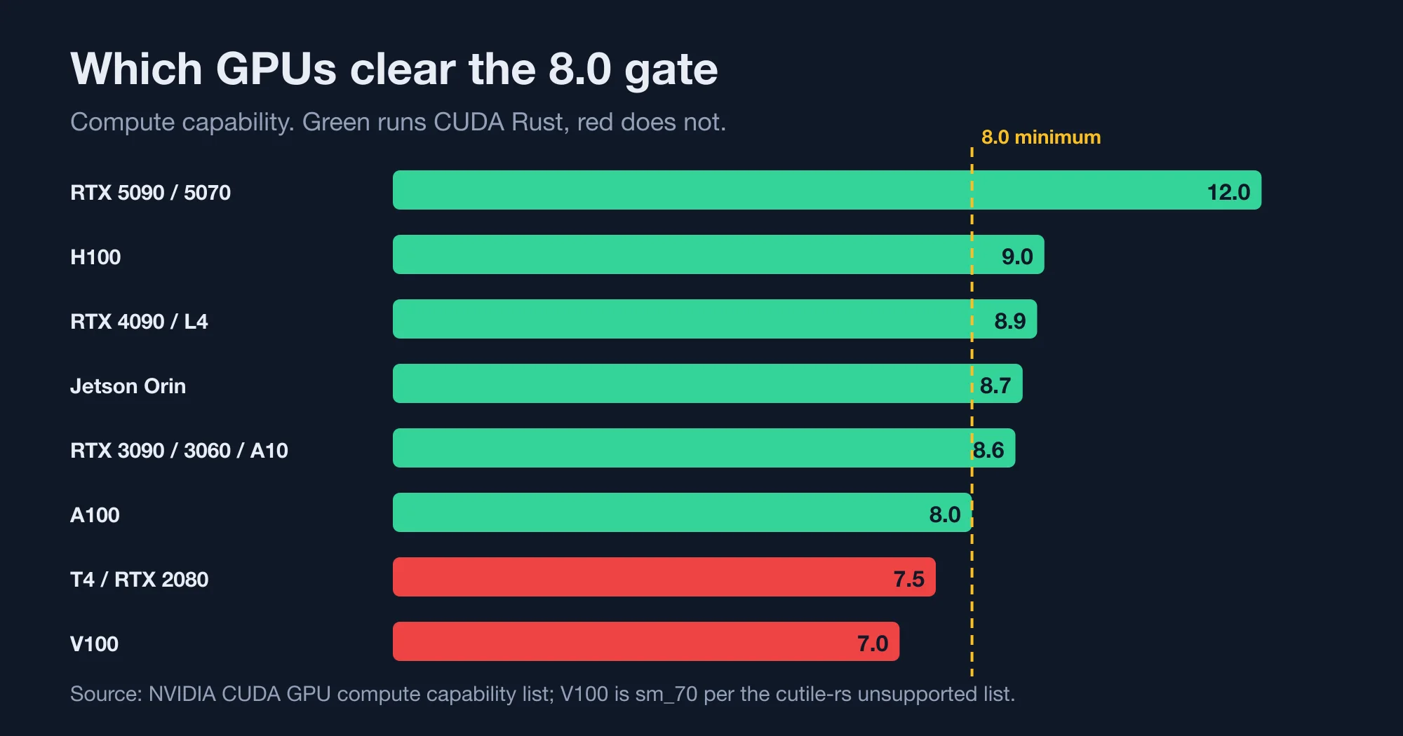 GPU compute capability against the 8.0 gate for CUDA Rust