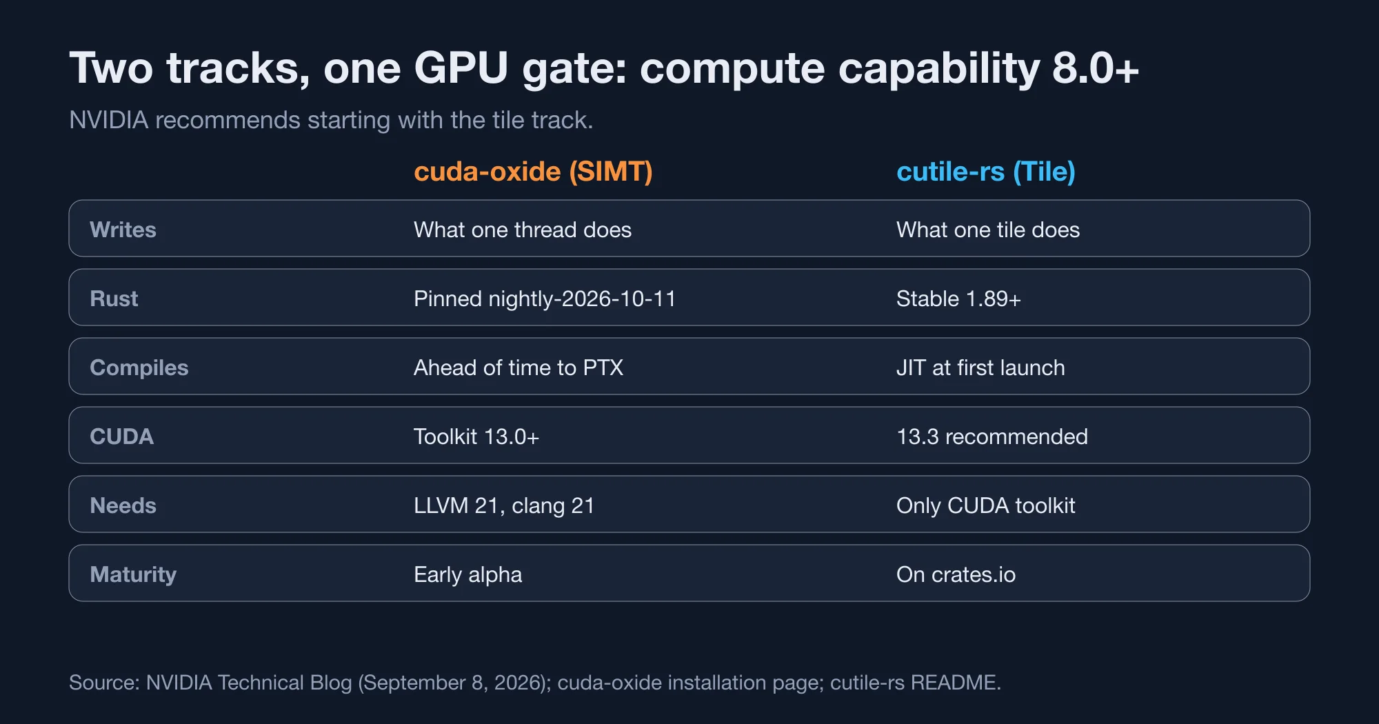 Comparison of cuda-oxide and cutile-rs on toolchain, compile model and maturity