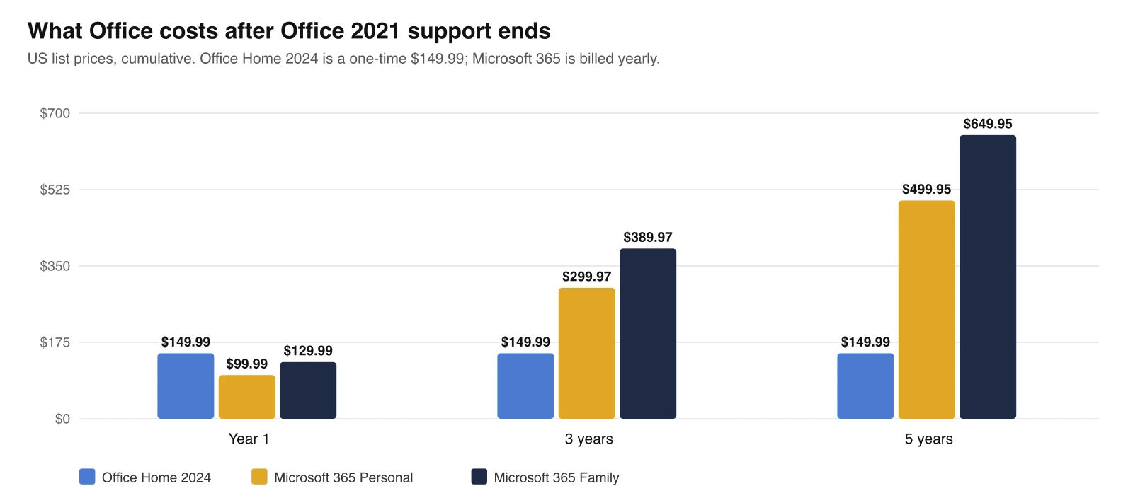 Cumulative cost of Office Home 2024 against Microsoft 365 Personal and Family over 1, 3 and 5 years