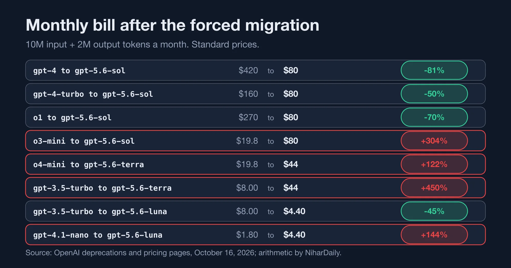 Monthly cost before and after migrating to OpenAI's recommended replacement for eight shutdown models