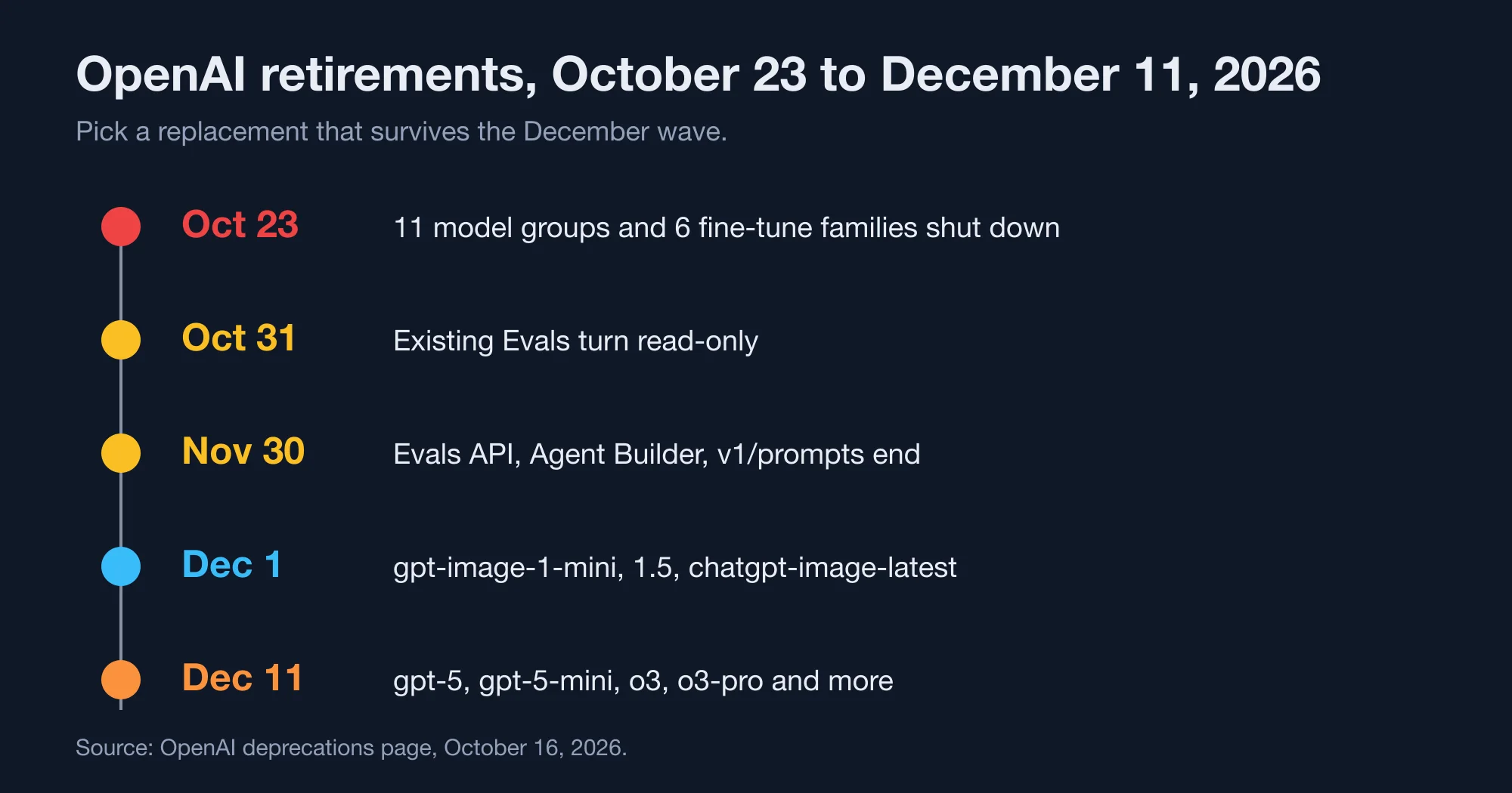 Timeline of OpenAI shutdowns from October 23 to December 11, 2026
