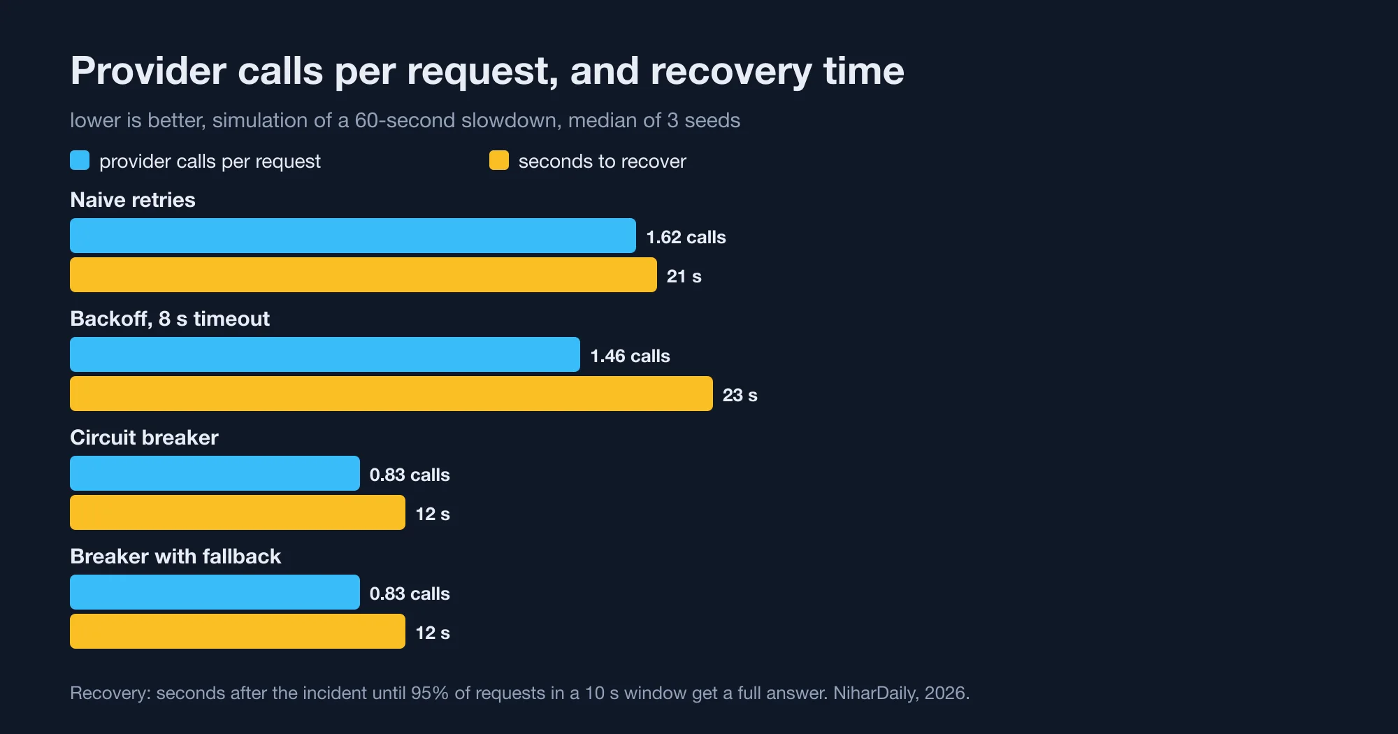 Provider calls per user request and seconds to recover: naive 1.62 calls and 21 seconds, backoff 1.46 and 23, breaker 0.83 and 12, breaker with fallback 0.83 and 12