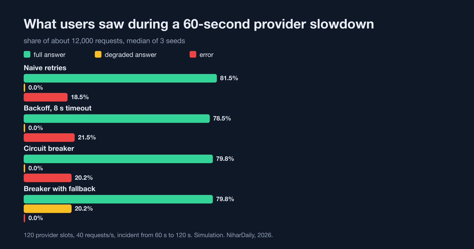 Share of requests by outcome during a 60-second provider slowdown: naive retries 81.5 percent full answers and 18.5 percent failed, backoff 78.5 percent and 21.5 percent, breaker 79.8 percent and 20.2 percent, breaker with fallback 79.8 percent full, 20.2 percent degraded, 0 percent failed