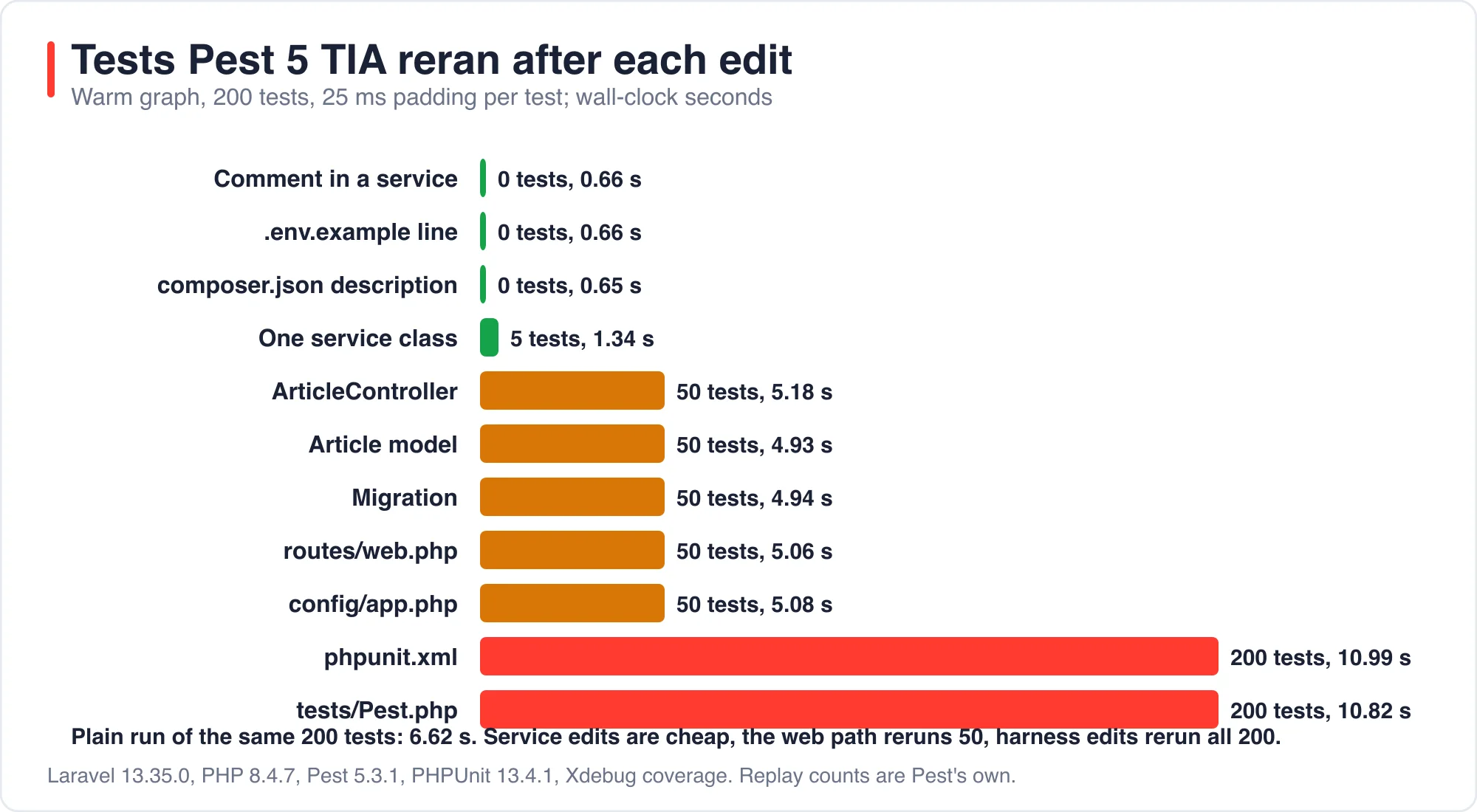 Bar chart of how many of 200 tests Pest 5 TIA replayed for each kind of edit