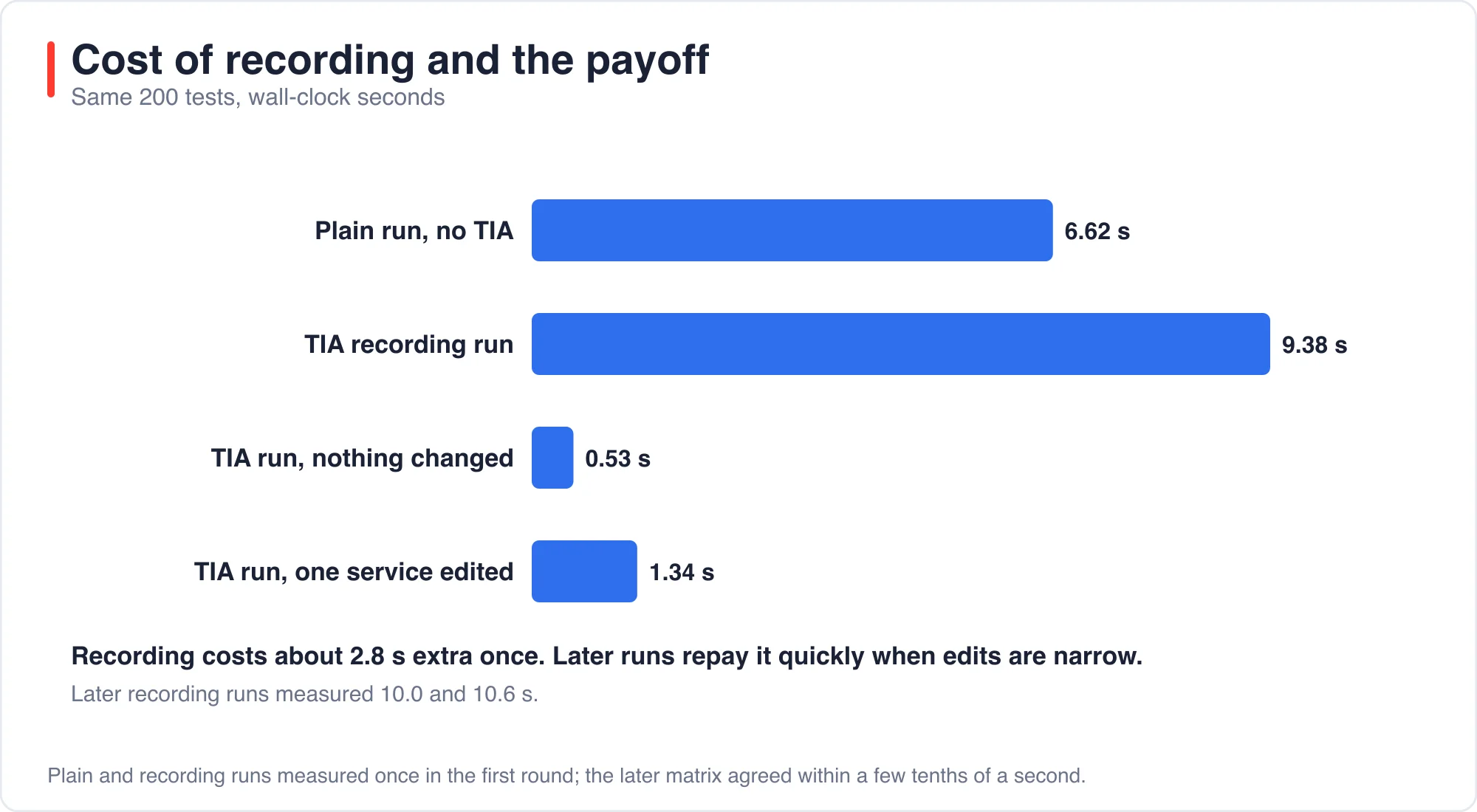 Bar chart comparing a plain Pest run, the TIA recording run, and a warm TIA run on the same 200 tests