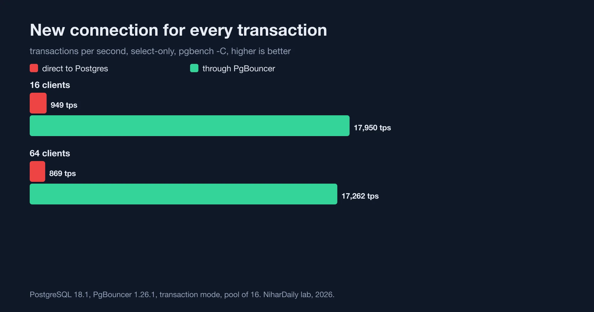 Bar chart of transactions per second with a new connection per transaction, direct to Postgres and through PgBouncer, at 16 and 64 clients.