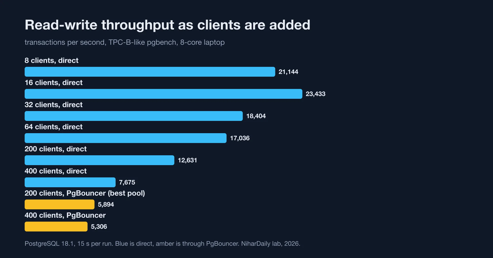 Bar chart of read-write transactions per second for direct Postgres connections at 8 to 400 clients and for PgBouncer at 200 and 400 clients.