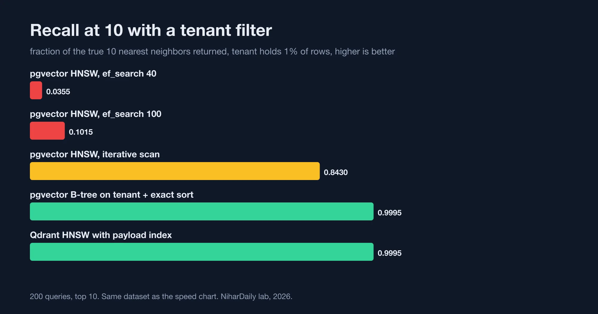 Recall at 10 with a tenant filter: pgvector HNSW ef_search 40 scores 0.036, ef_search 100 scores 0.10, iterative scan 0.84, B-tree and exact sort 0.9995, Qdrant 0.9995