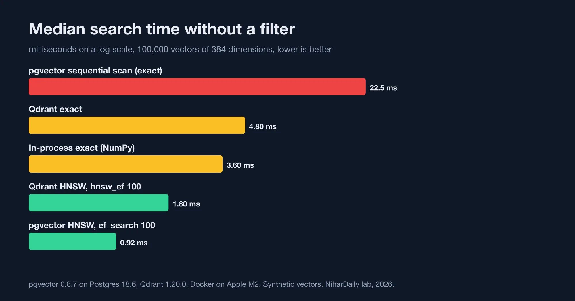 Median search time without a filter: pgvector sequential scan 22.5 ms, Qdrant exact 4.8 ms, in-process exact 3.6 ms, Qdrant HNSW 1.8 ms, pgvector HNSW 0.9 ms