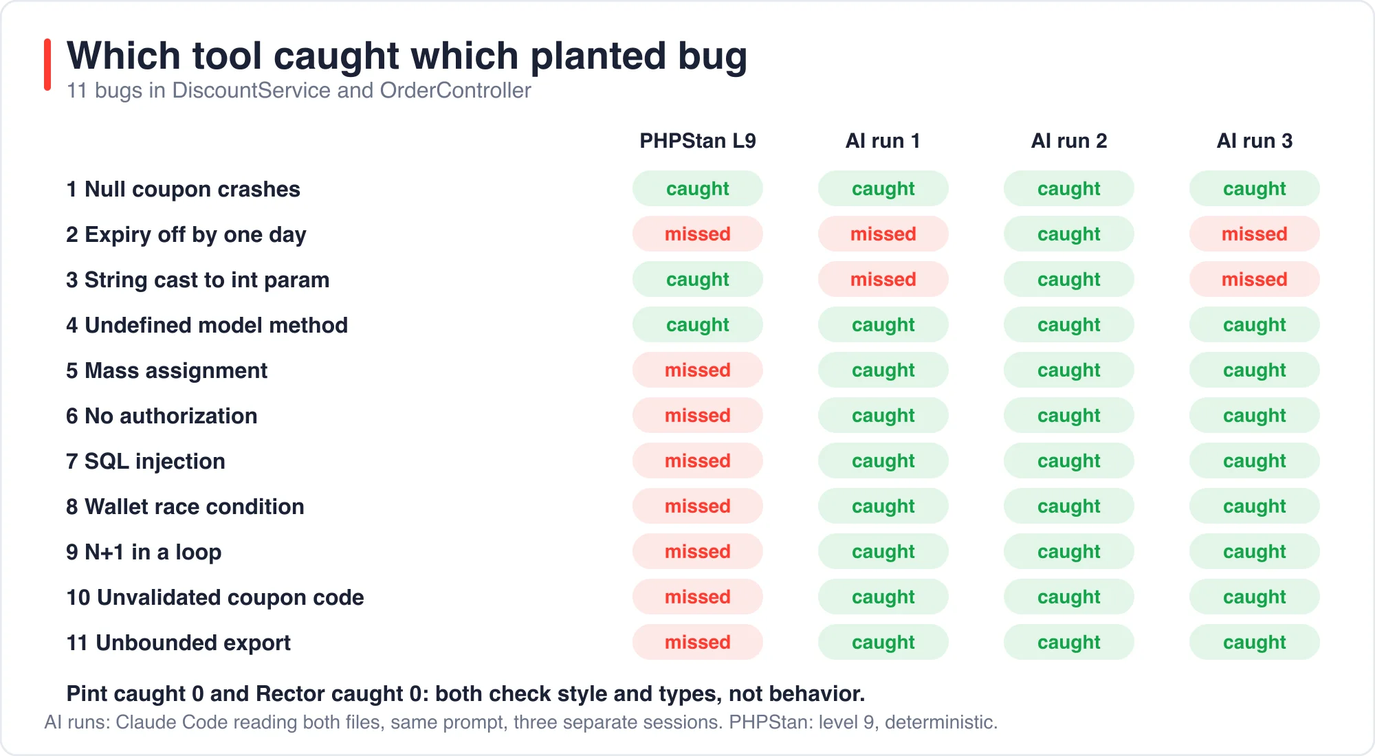 Matrix of which tool caught each of the 11 planted bugs