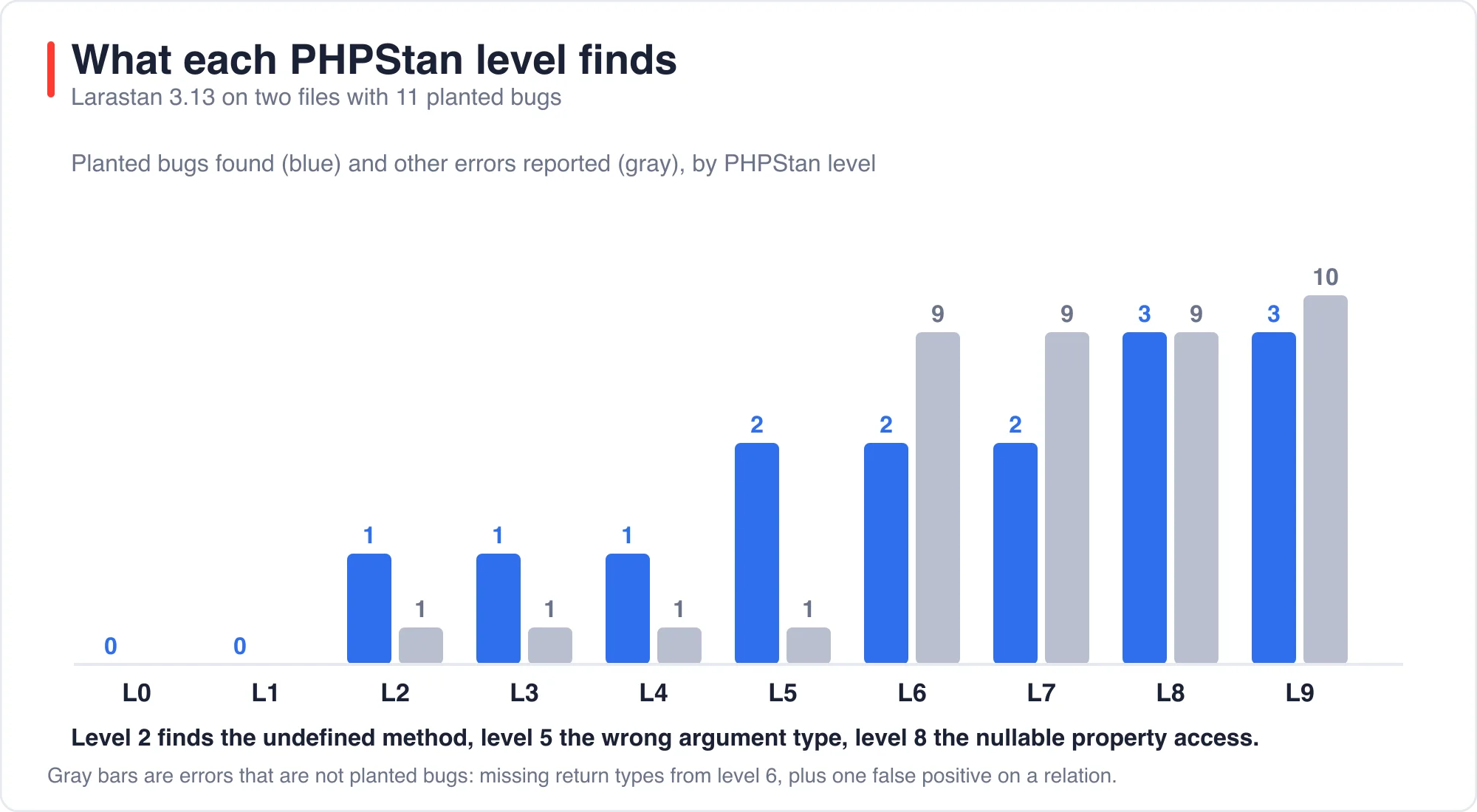 PHPStan bugs found and other errors reported at each level from 0 to 9