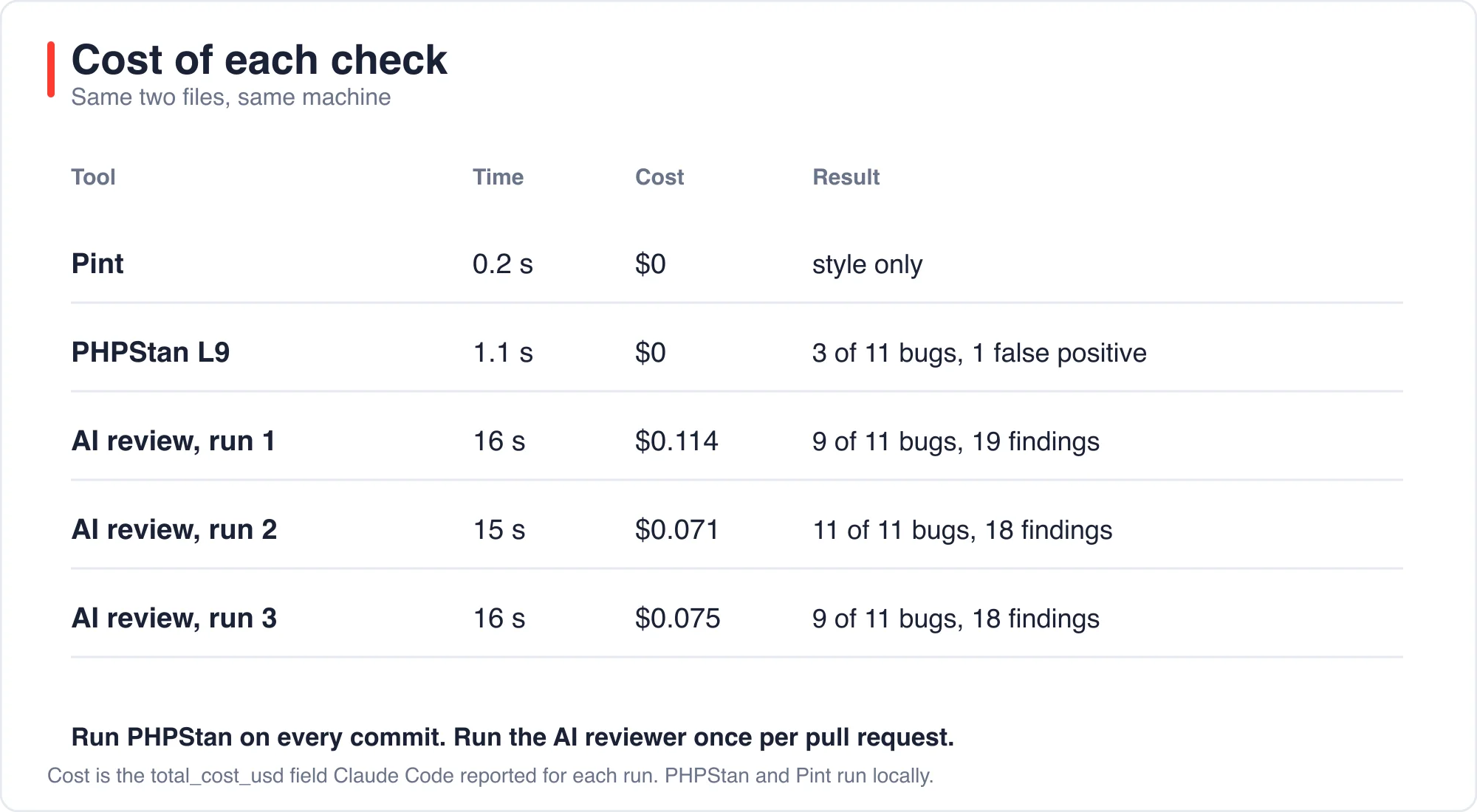 Time, cost and result for Pint, PHPStan level 9 and three AI review runs
