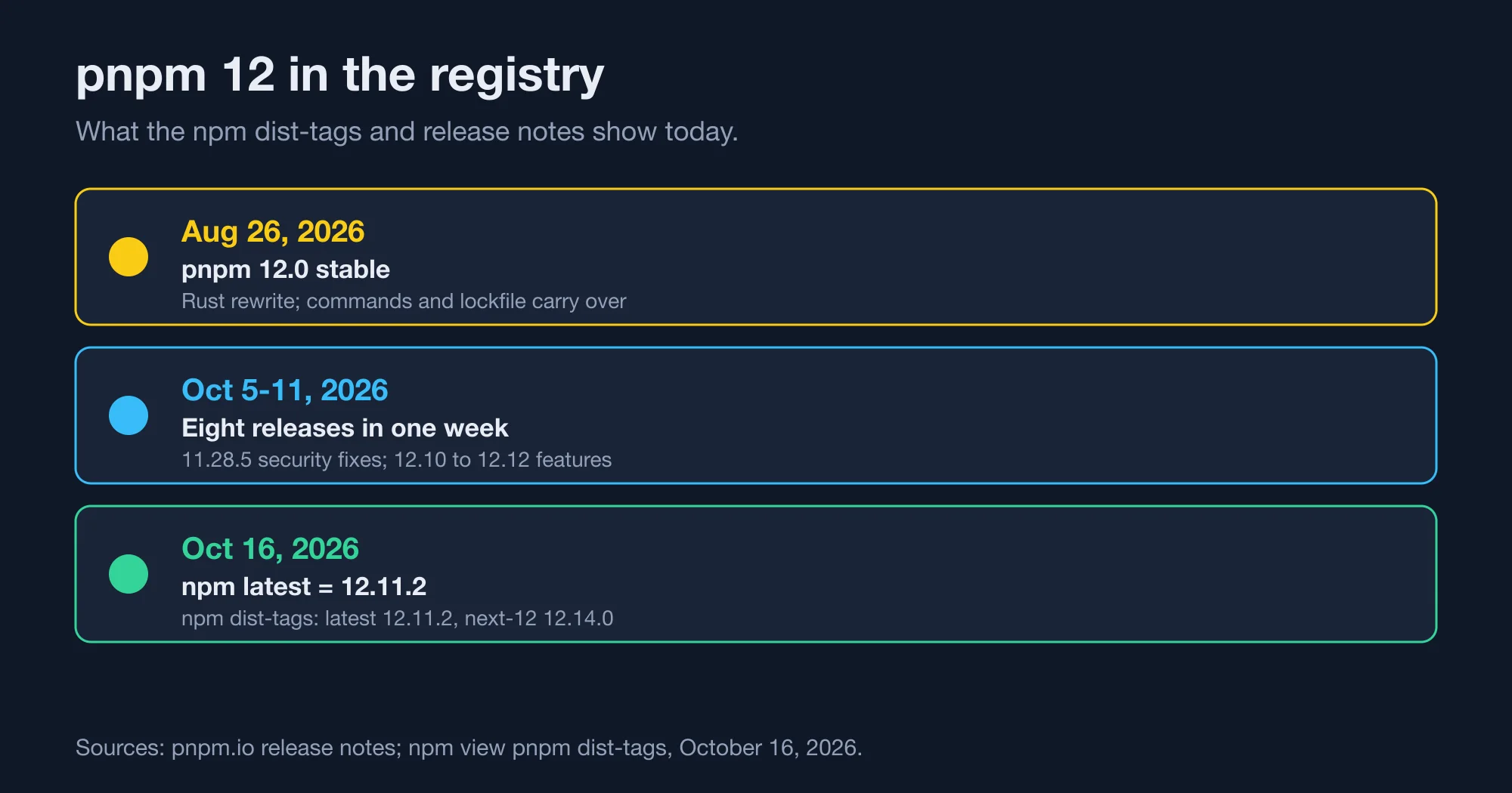 Timeline of pnpm 12 from stable release to npm latest tag