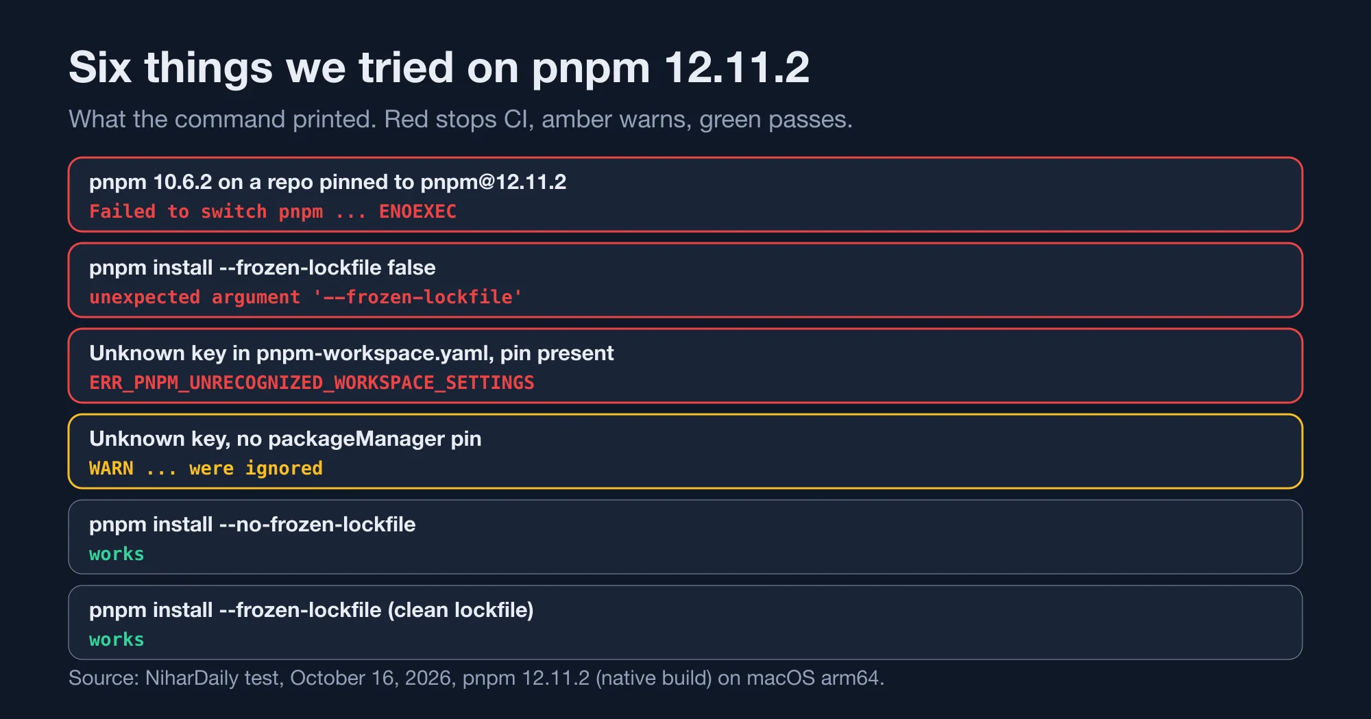 Six pnpm 12 scenarios with the exact result of each command