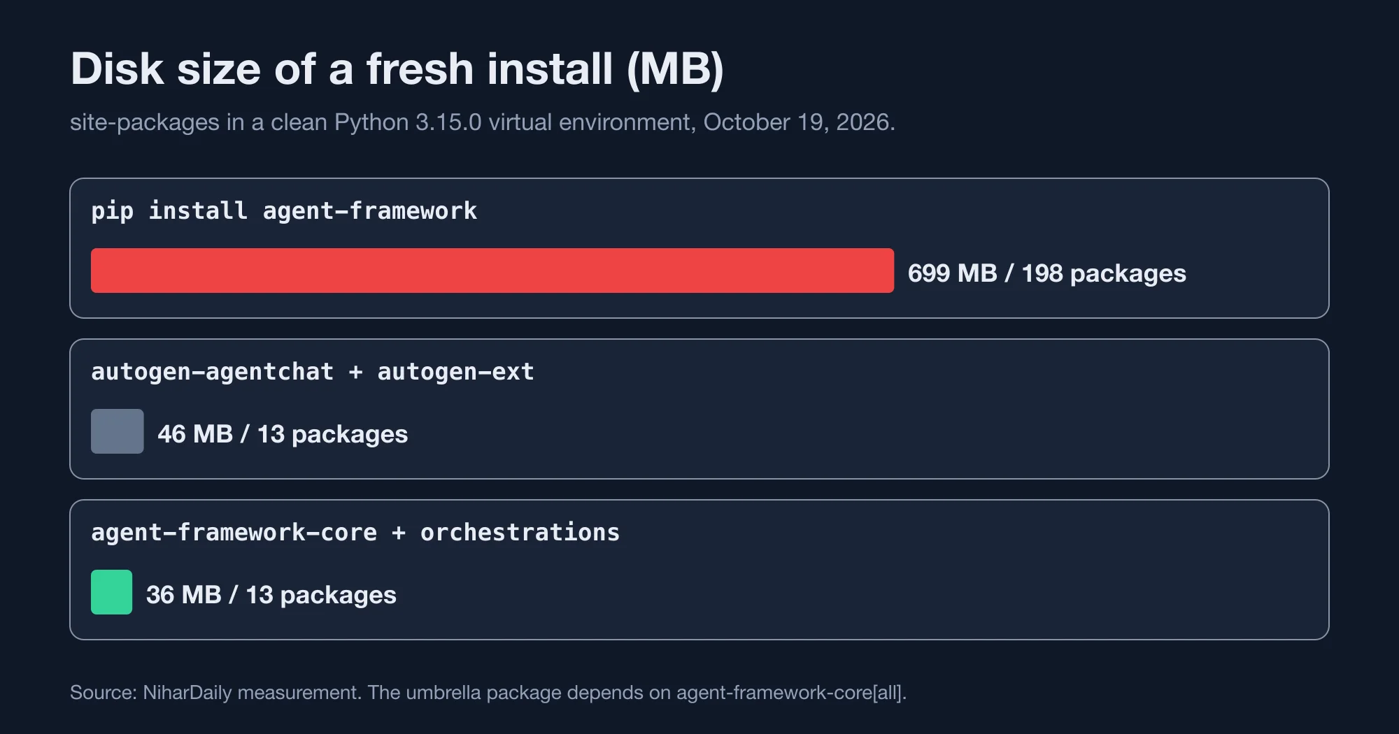 Bar chart of install size: agent-framework 699 MB, autogen 46 MB, agent-framework-core plus orchestrations 36 MB