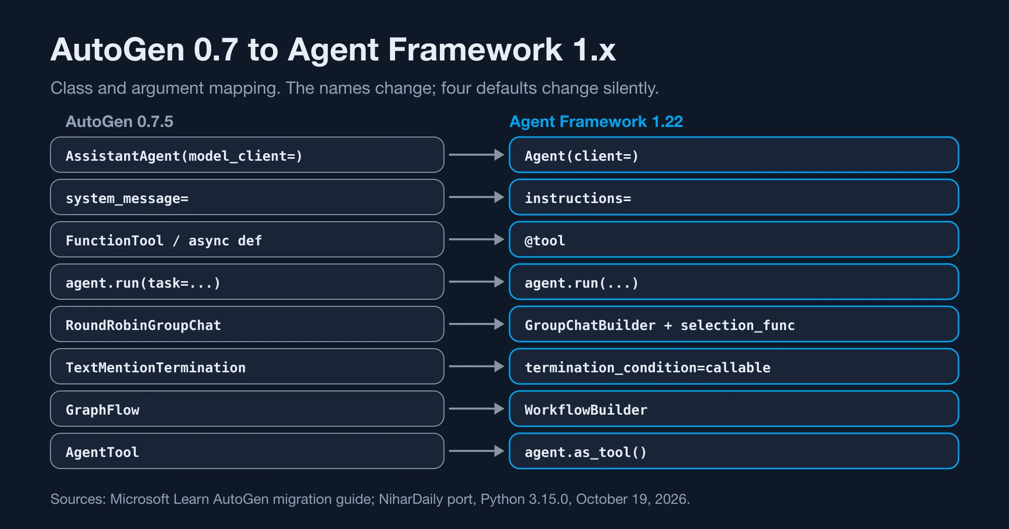 Brand-colored map from AutoGen classes to their Microsoft Agent Framework equivalents
