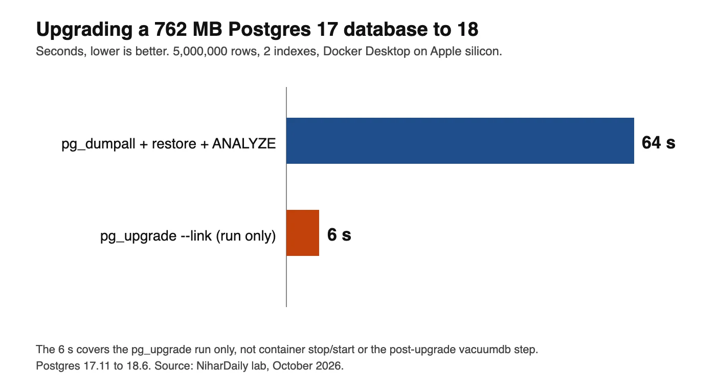 Bar chart of upgrade time for a 762 MB Postgres database: 64 seconds for dump, restore and analyze, and 6 seconds for pg_upgrade with the link option.