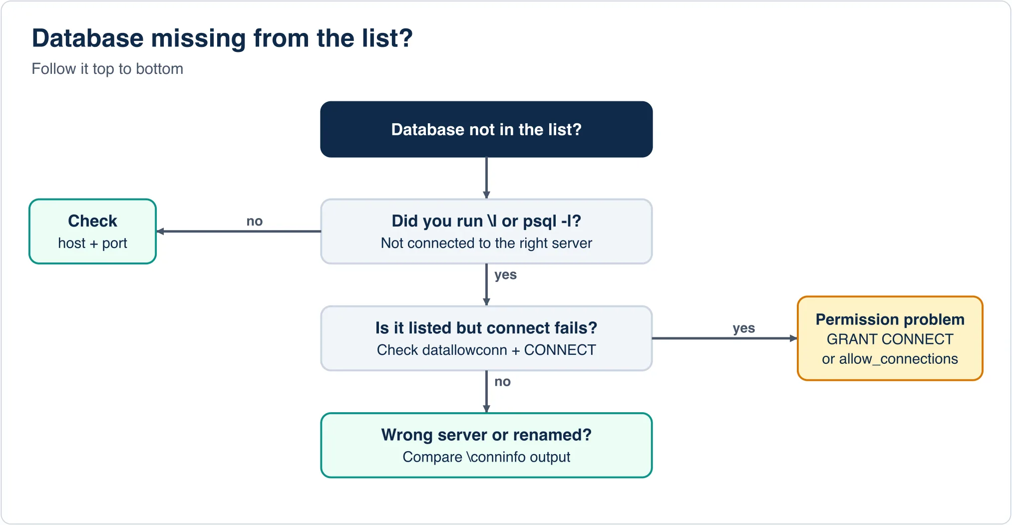 Flowchart for a missing database: check host and port, then CONNECT privilege and datallowconn, then compare conninfo