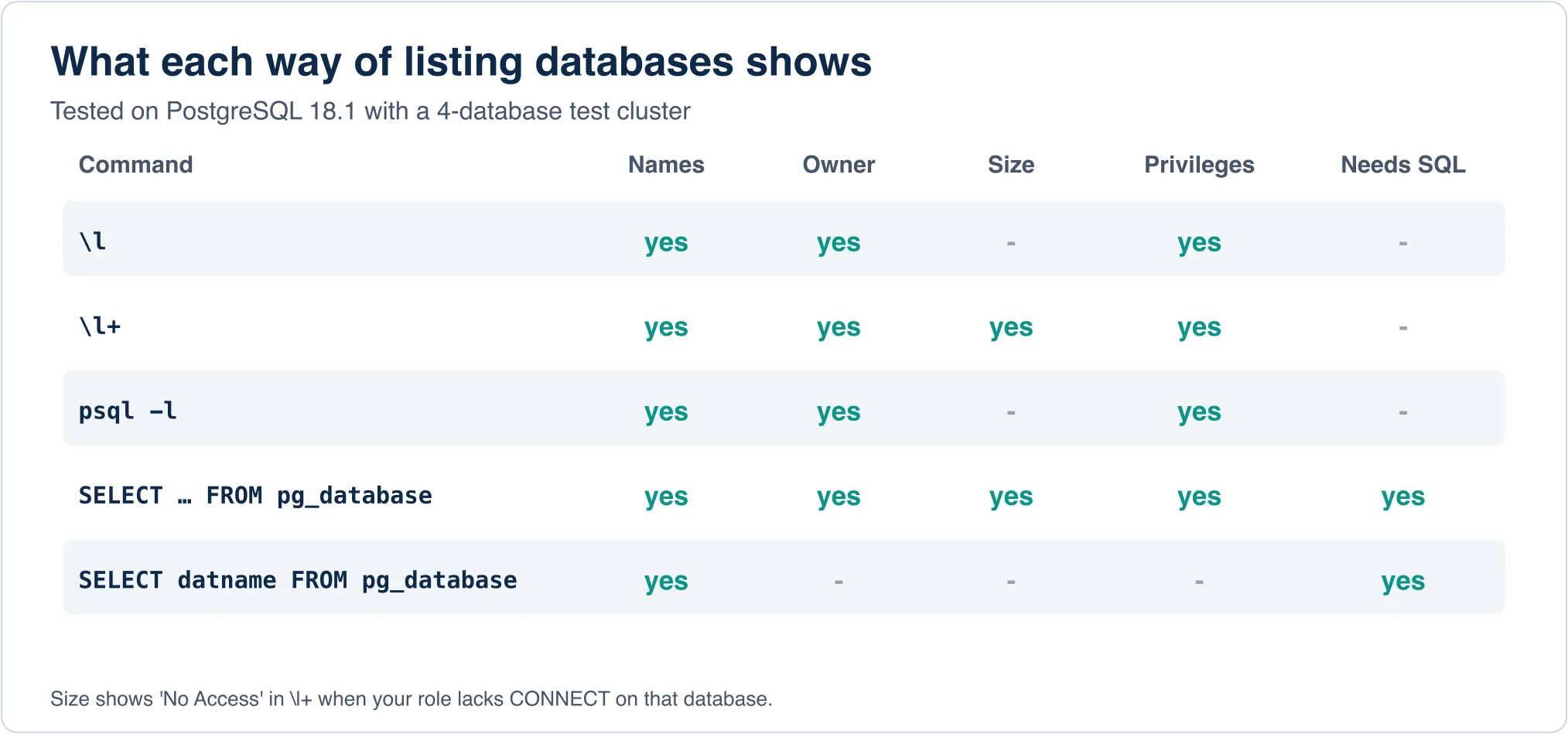 Table comparing \l, \l+, psql -l and two SQL queries by the columns they return
