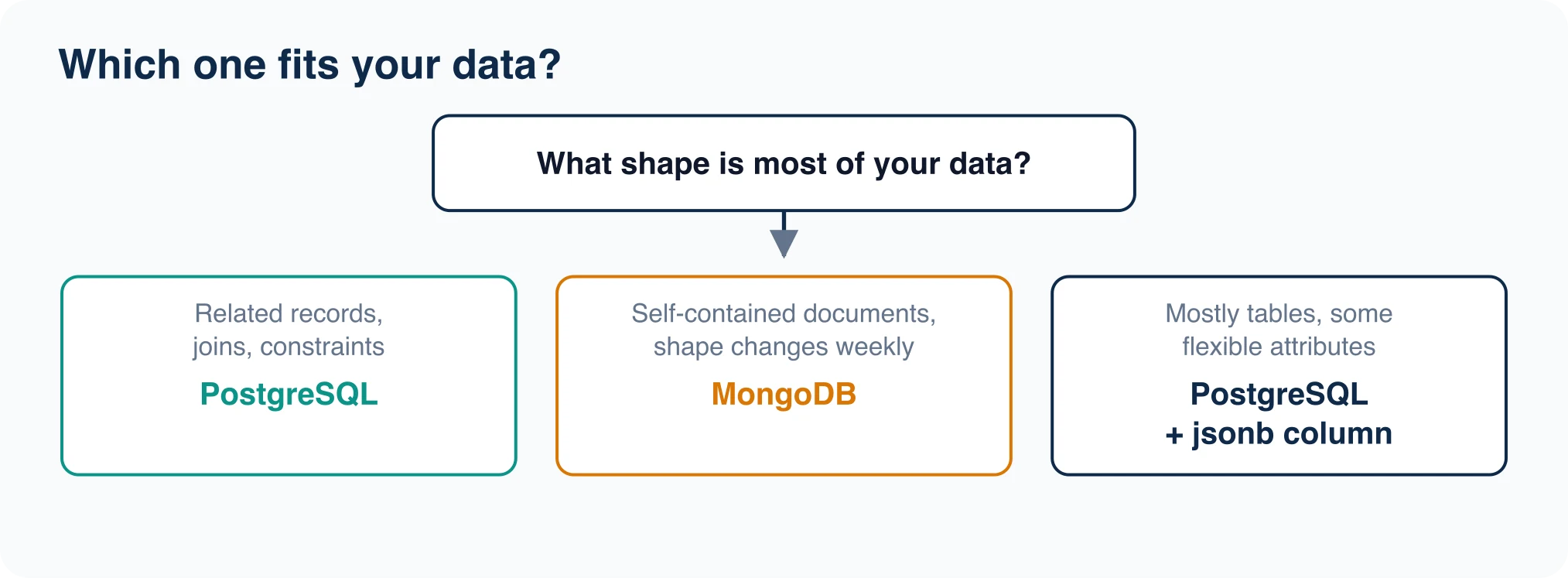 Decision flowchart for PostgreSQL vs MongoDB: relationships and constraints point to PostgreSQL, self-contained changing documents point to MongoDB, mixed data points to PostgreSQL with jsonb