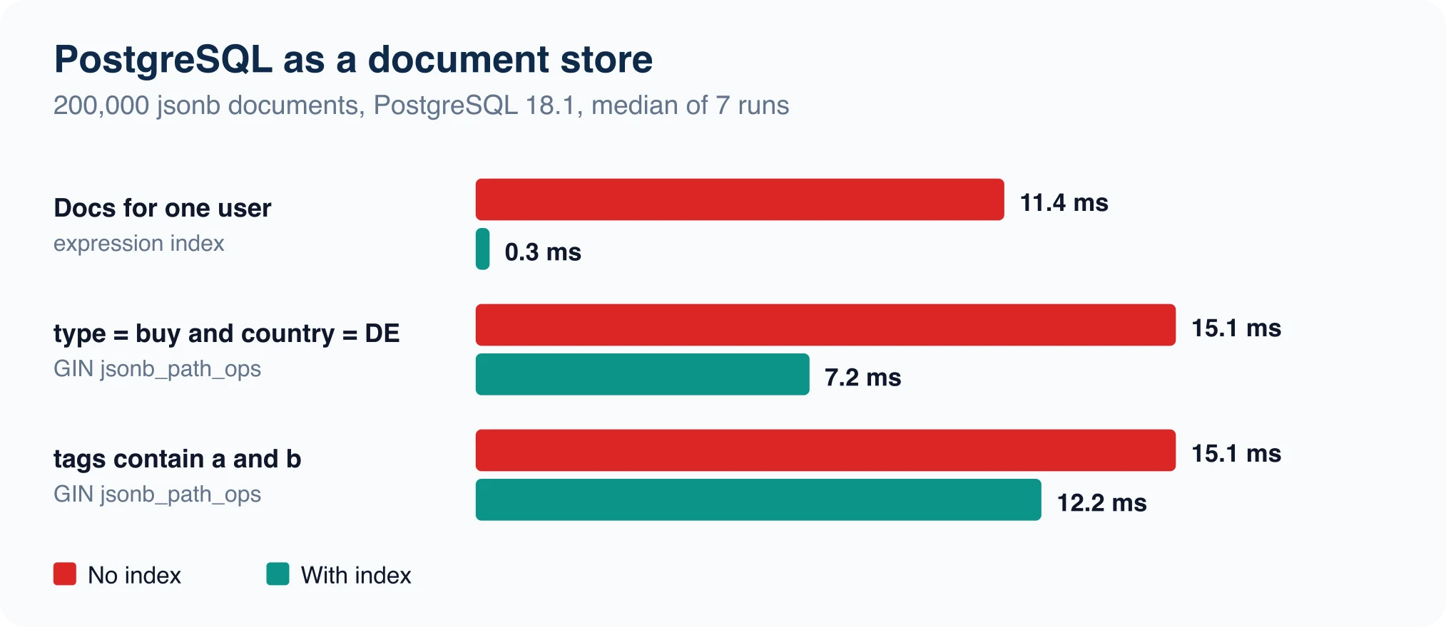 Bar chart of PostgreSQL jsonb query times in milliseconds on 200,000 documents with and without GIN and expression indexes