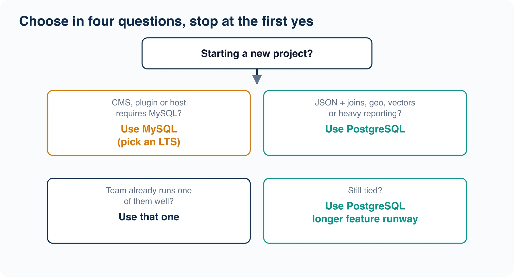 Decision flowchart: start with PostgreSQL unless a host, CMS or team constraint forces MySQL; use MySQL LTS for forced cases