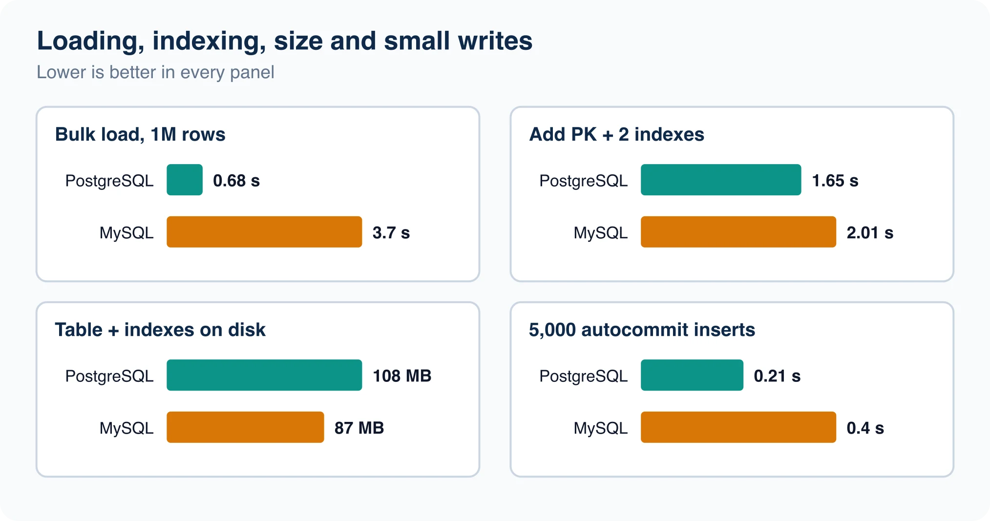 Bar chart of load time, table size and 5,000 single-row insert time for PostgreSQL 18.1 and MySQL 9.3