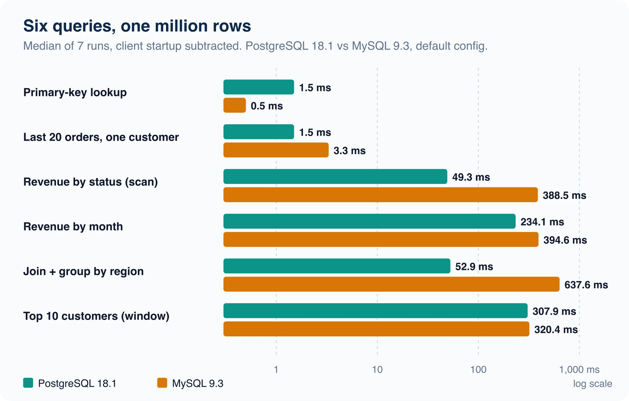 Bar chart comparing PostgreSQL 18.1 and MySQL 9.3 median query times in milliseconds for six queries on a 1,000,000-row orders table