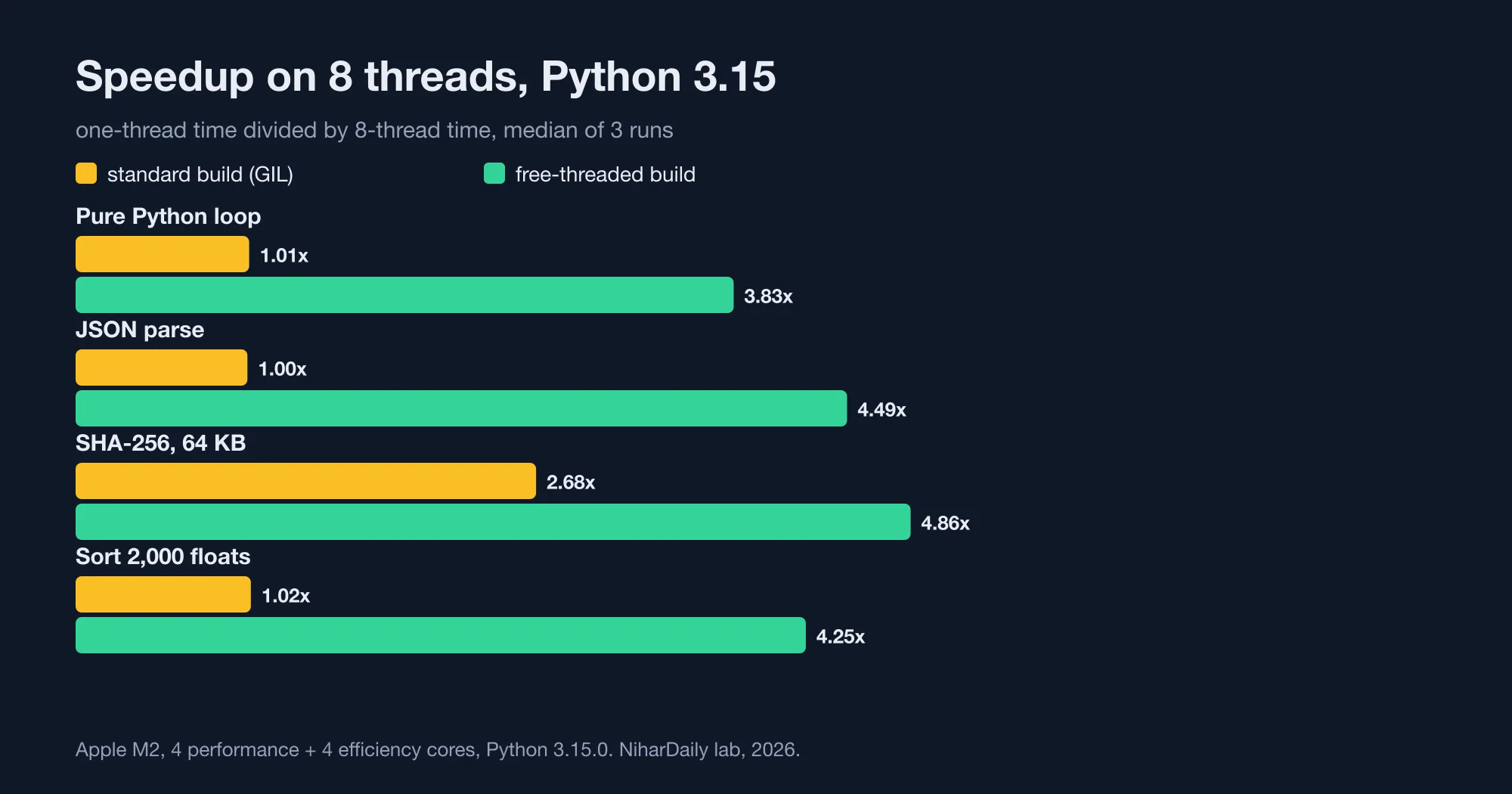 Bar chart of speedup on 8 threads for pure Python, JSON parsing, SHA-256 and sorting on Python 3.15 standard and free-threaded builds.