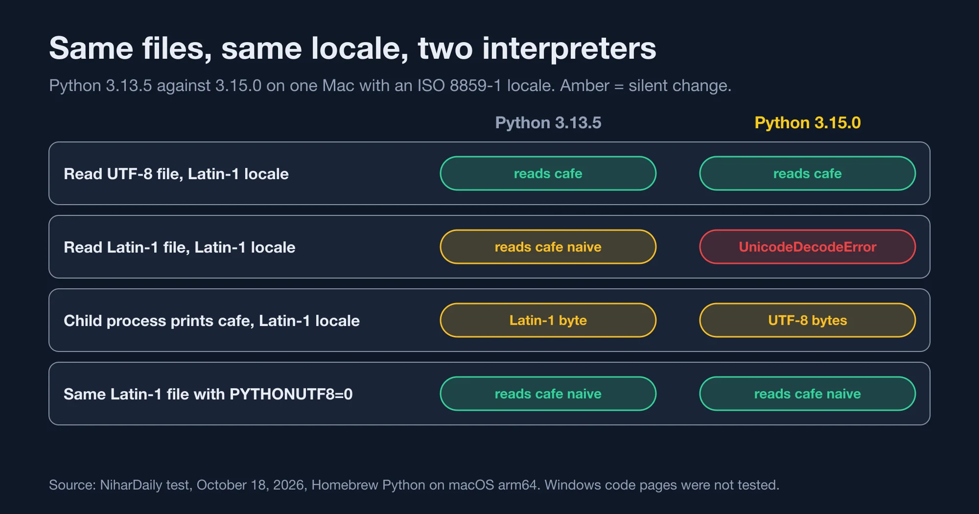 Table comparing Python 3.13.5 and 3.15.0 reading UTF-8 and Latin-1 files under a Latin-1 locale