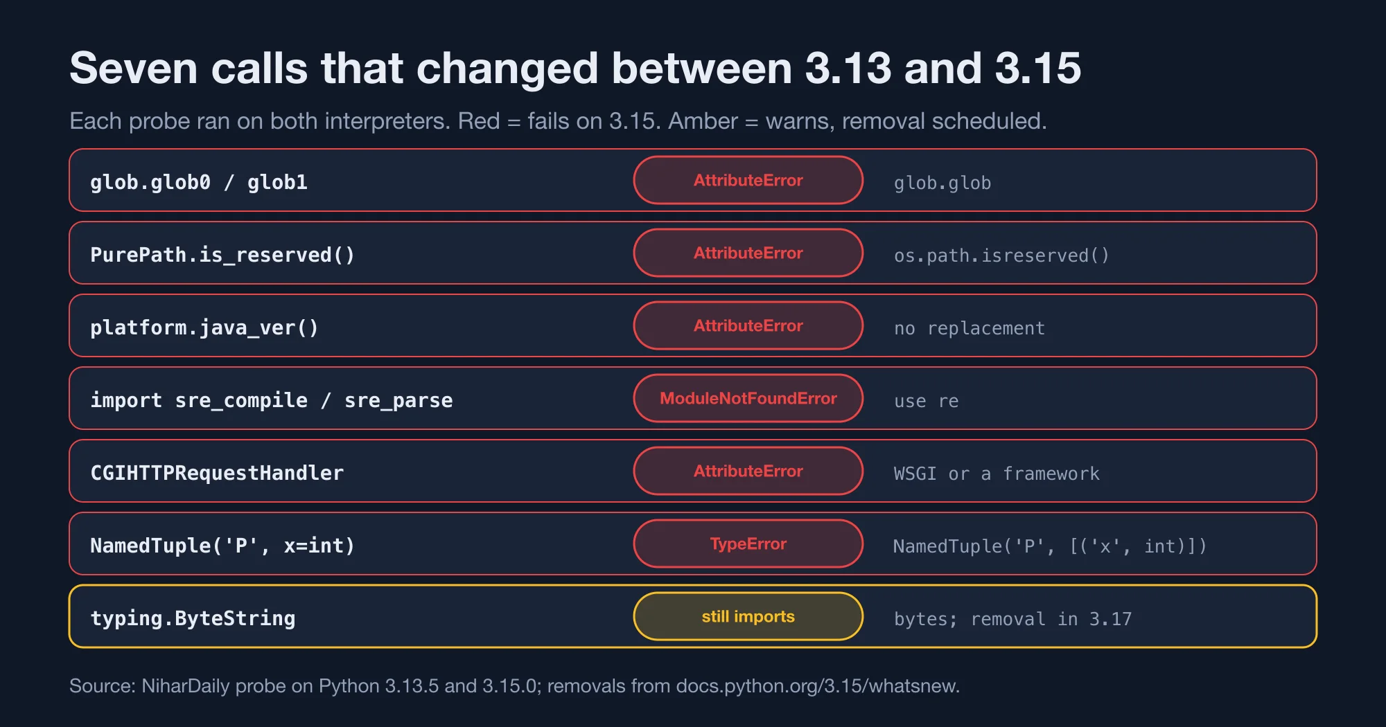 Table of seven Python calls that fail or warn on 3.15 with their replacements