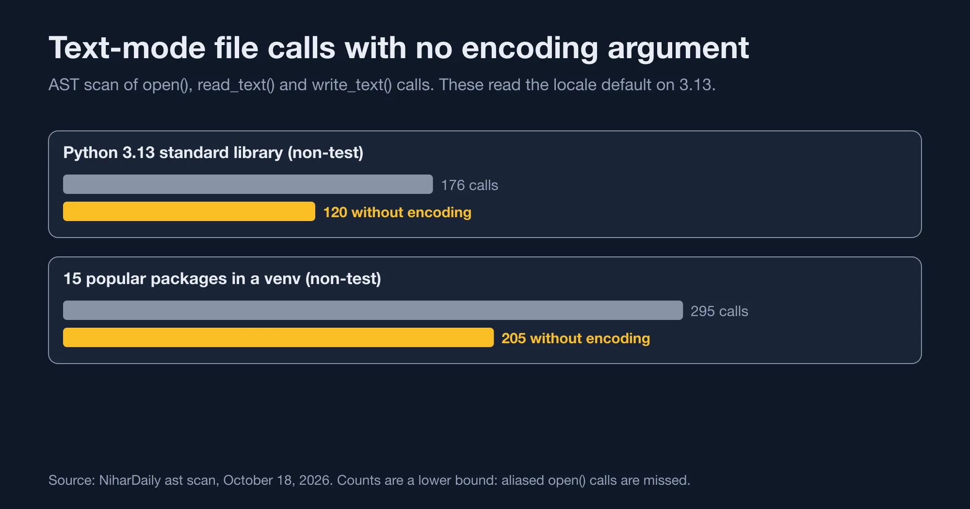 Bar chart of text-mode file calls without an encoding argument in the Python 3.13 standard library and 15 popular packages
