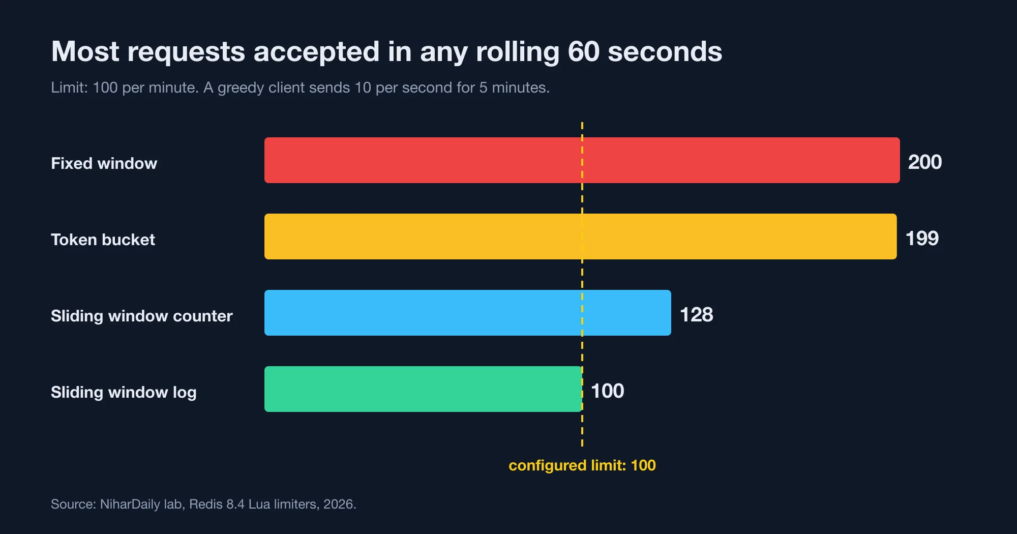 Bar chart of the maximum requests accepted in any rolling 60 seconds under a 100 per minute limit for fixed window, sliding log, sliding counter and token bucket limiters.