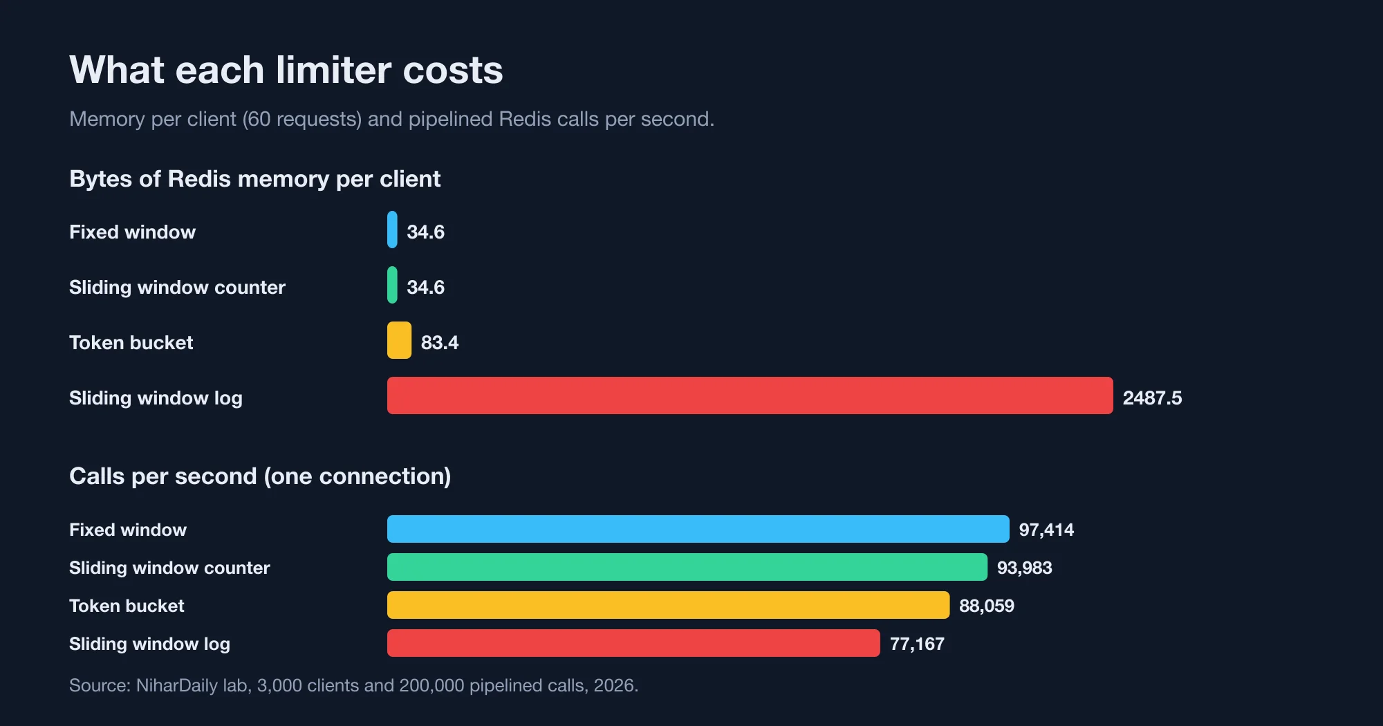 Two bar charts comparing memory per client in bytes and Redis calls per second for fixed window, sliding log, sliding counter and token bucket limiters.