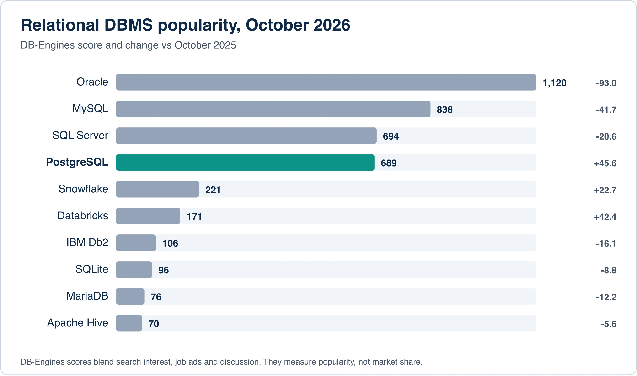 Bar chart of the ten most popular relational databases in October 2026 by DB-Engines score, with PostgreSQL highlighted